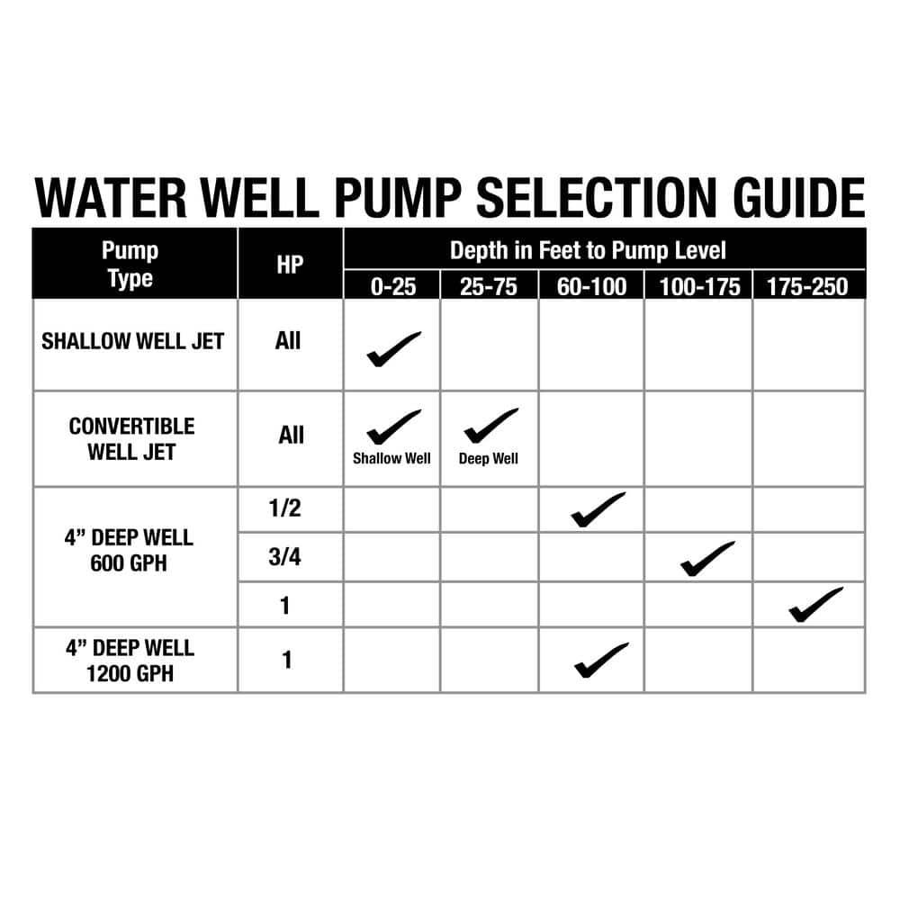 1 HP Submersible 3-Wire Motor 10 GPM Deep Well Potable Water Pump