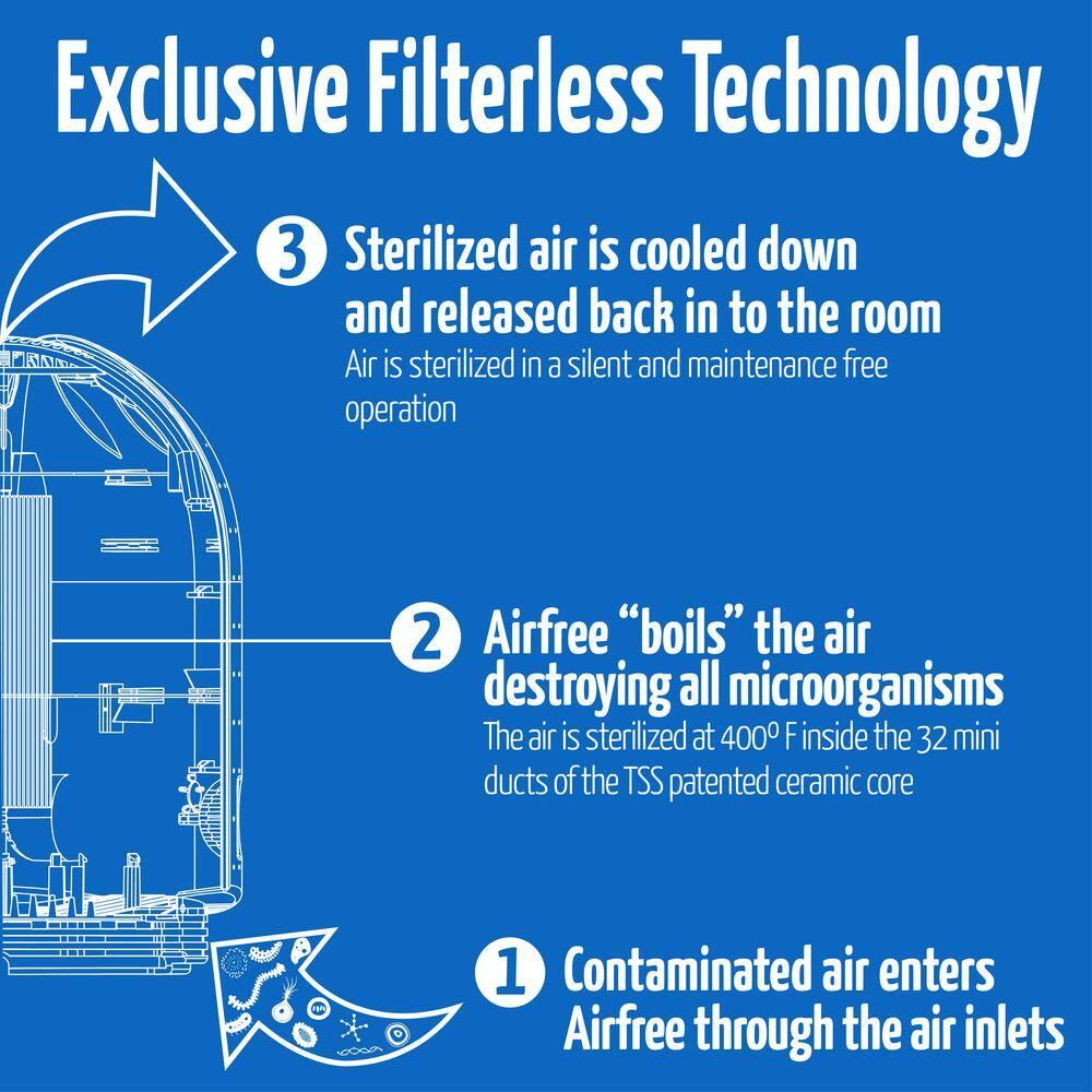 550 sq. ft, Filter-Free Technology, Patented Thermodynamic TSS Air Purifier, White, Destroys Mold, Silent Operation