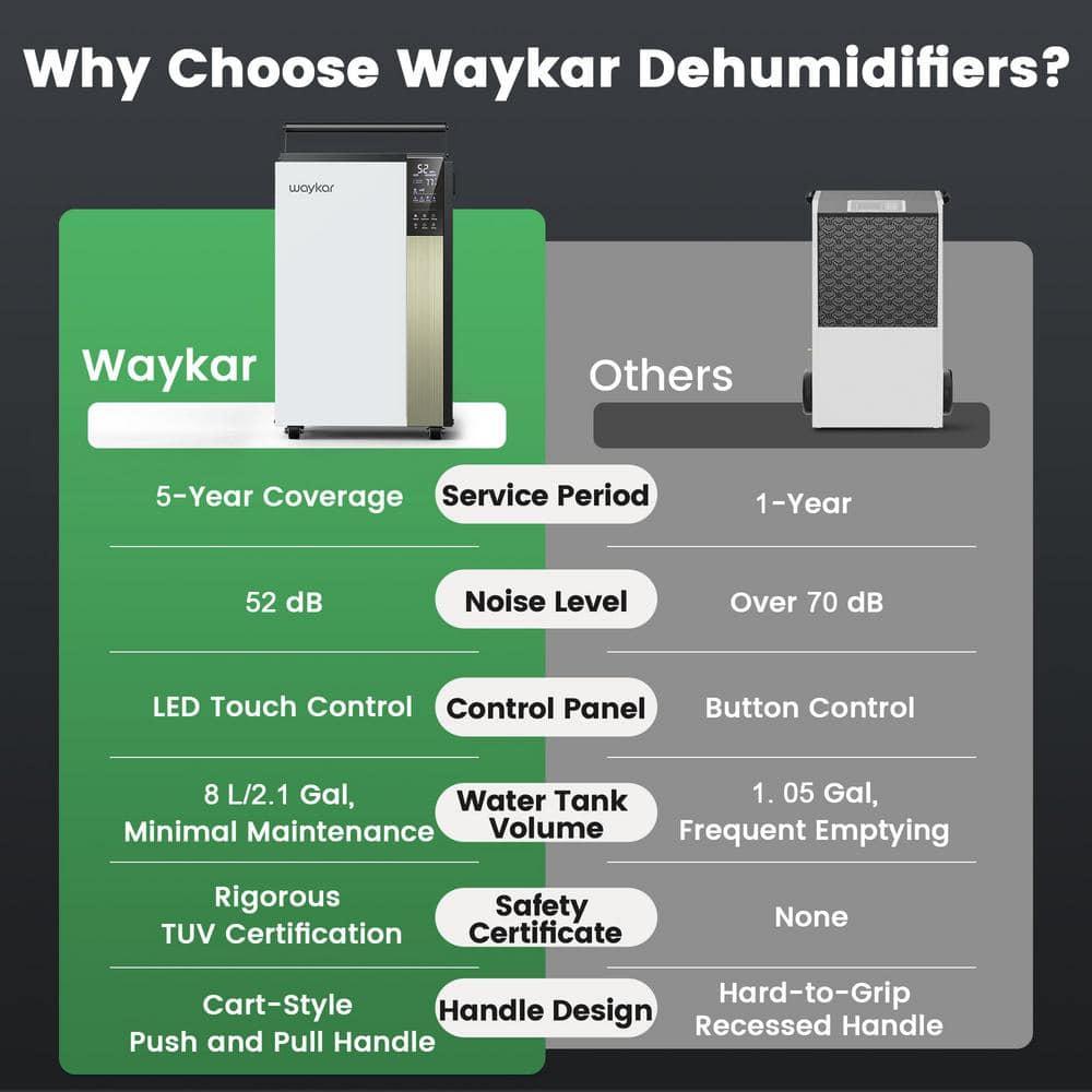 Waykar 190 Pint Commercial Dehumidifier for Home & Basements up to 8000 sq ft