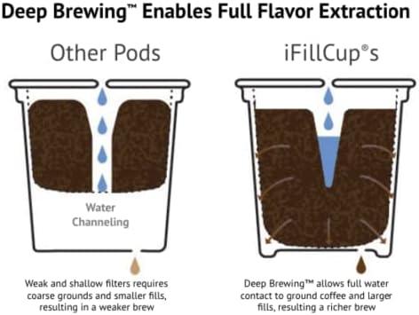 iFillCup Pods-240 Red fillable coffee pods for use in Keurig brewers. Works in both single and five-needle brewers. Zero sediments for a great-tasting brew.