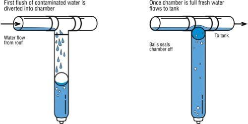 3" Downspout First Flush Water Diverter Kit – Rain Harvesting Pty Ltd WDDS99