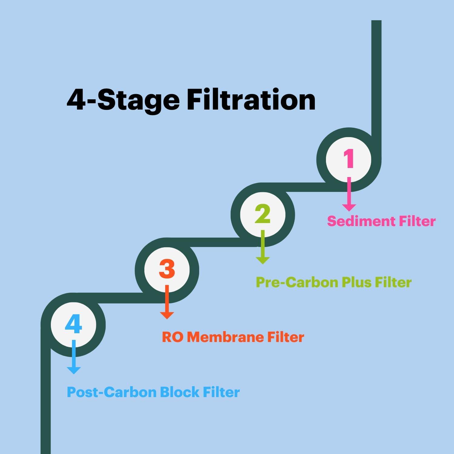 Brondell H2O+ Circle Reverse Osmosis Triple Filter Replacement Pack (RF-20) Three Filter Set