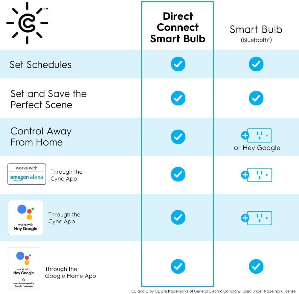GE Cync A19 Smart LED Light Bulb, Color Changing Indoor Decor Lights, 60 Watts, Medium Base, 2pk