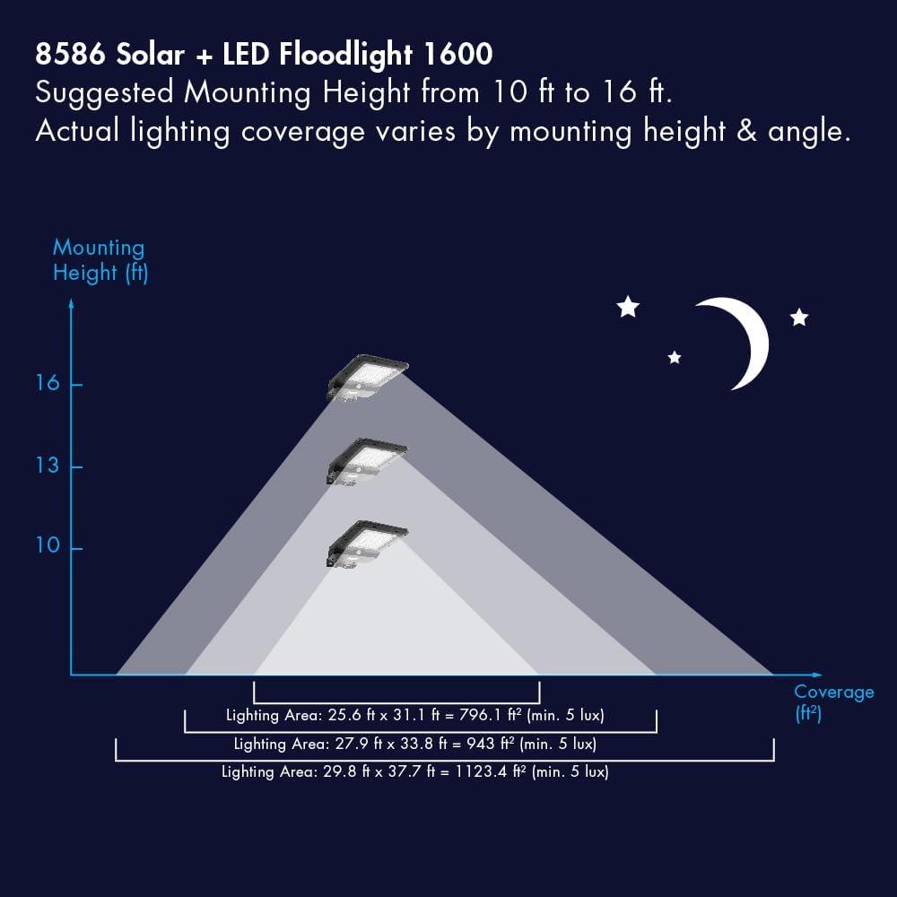 1600 Lumen Black Solar Powered LED Flood Light