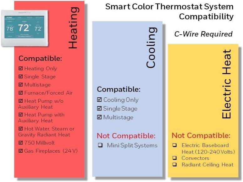 Honeywell Home RTH9600WF Smart Color Thermostat Energy Star Wi-Fi Programmable Touchscreen Alexa Ready - C-Wire Required, White