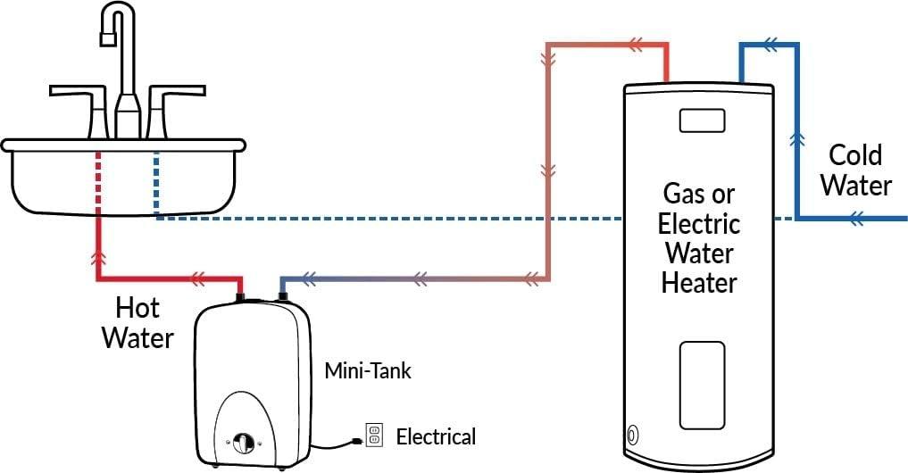 Eemax 1.5 Gallon Tankless Portable Electric Instant On Demand Hot Water Heater