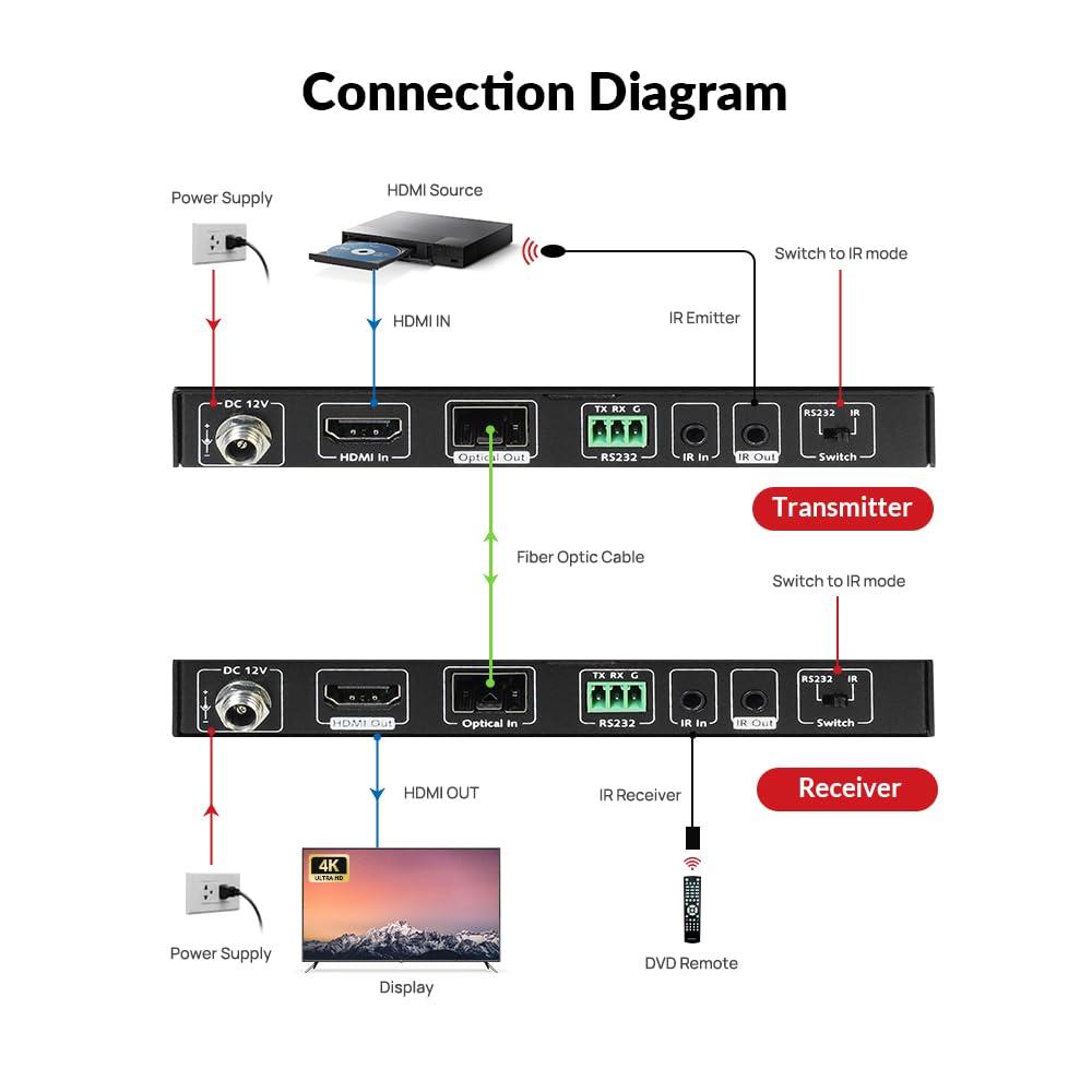 AV Access HDBaseT 4K HDMI Extender Over Cat5e/6/6a/7 4K@60Hz 130ft, 1080P@60Hz 230ft, HDR10+, HDMI 2.0 YUV4:4:4, UltraHD, HDCP 2.2, 18Gbps, Plug & Play, IR Return & PoE, Smart EDID(4KEX70-H2)