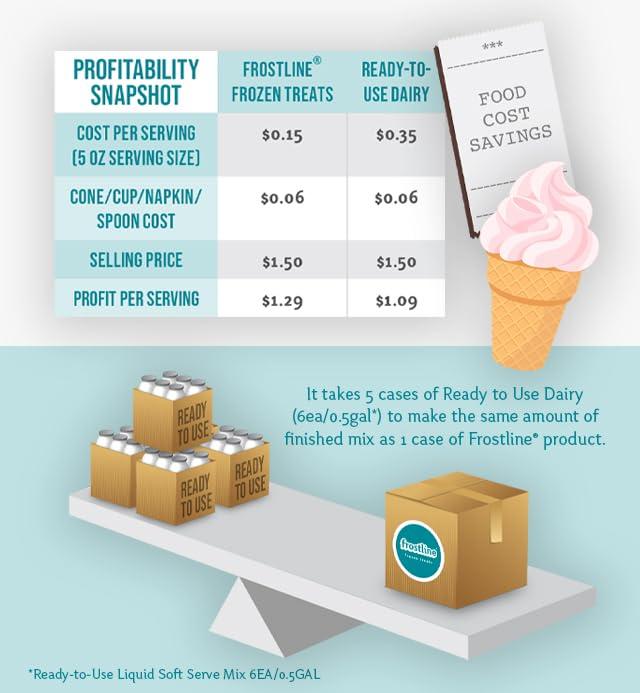 Frostline Vanilla Soft Serve Ice Cream Mix, Lactose & Gluten Free - Just Add Water, Dairy, or Dairy Free Alternative, Use with Blender, Countertop Ice Cream Maker, Soft Serve Machine - 6 lb Bag