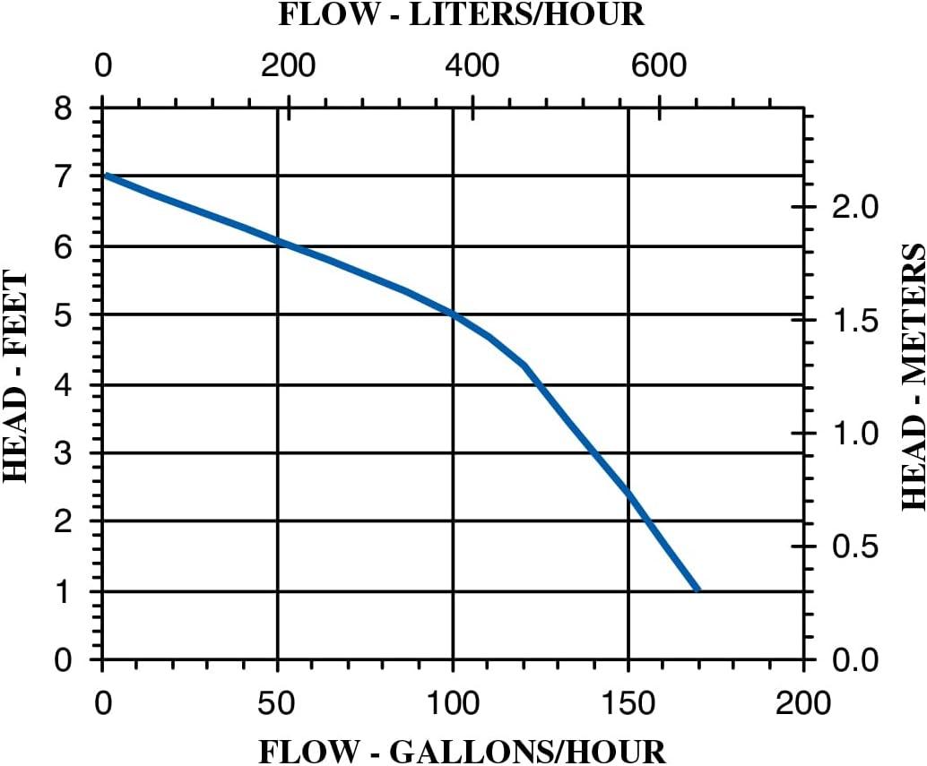 Little Giant 1-A 170 GPH 1/200 HP Permanently Oiled Direct Drive Pump | 500203