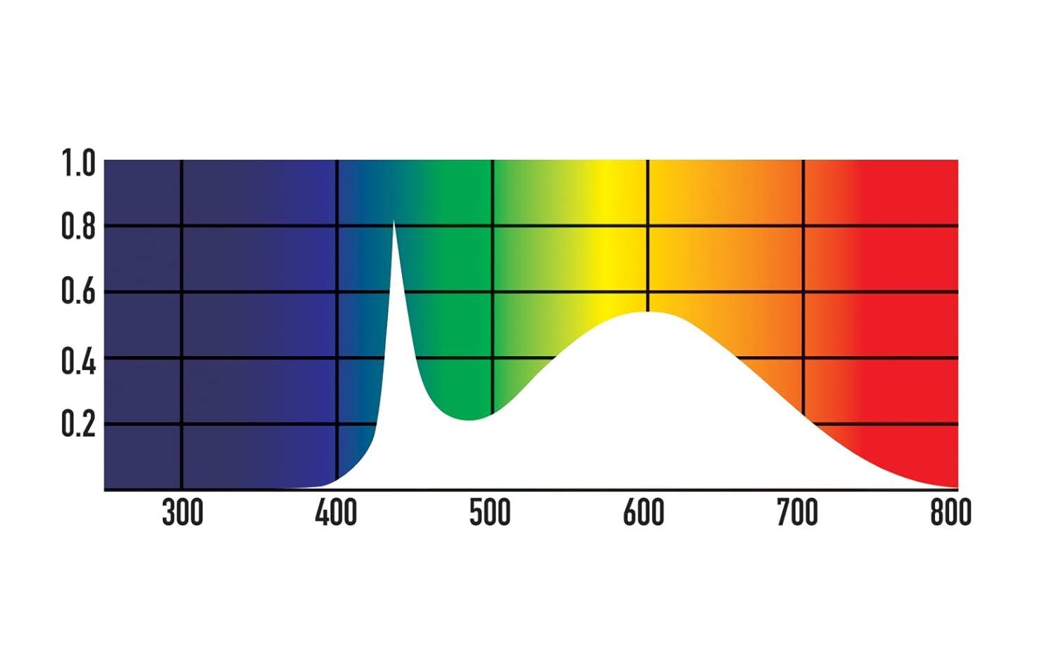 Jungle Dawn High Output LED BAR 15 Watt 12 inch