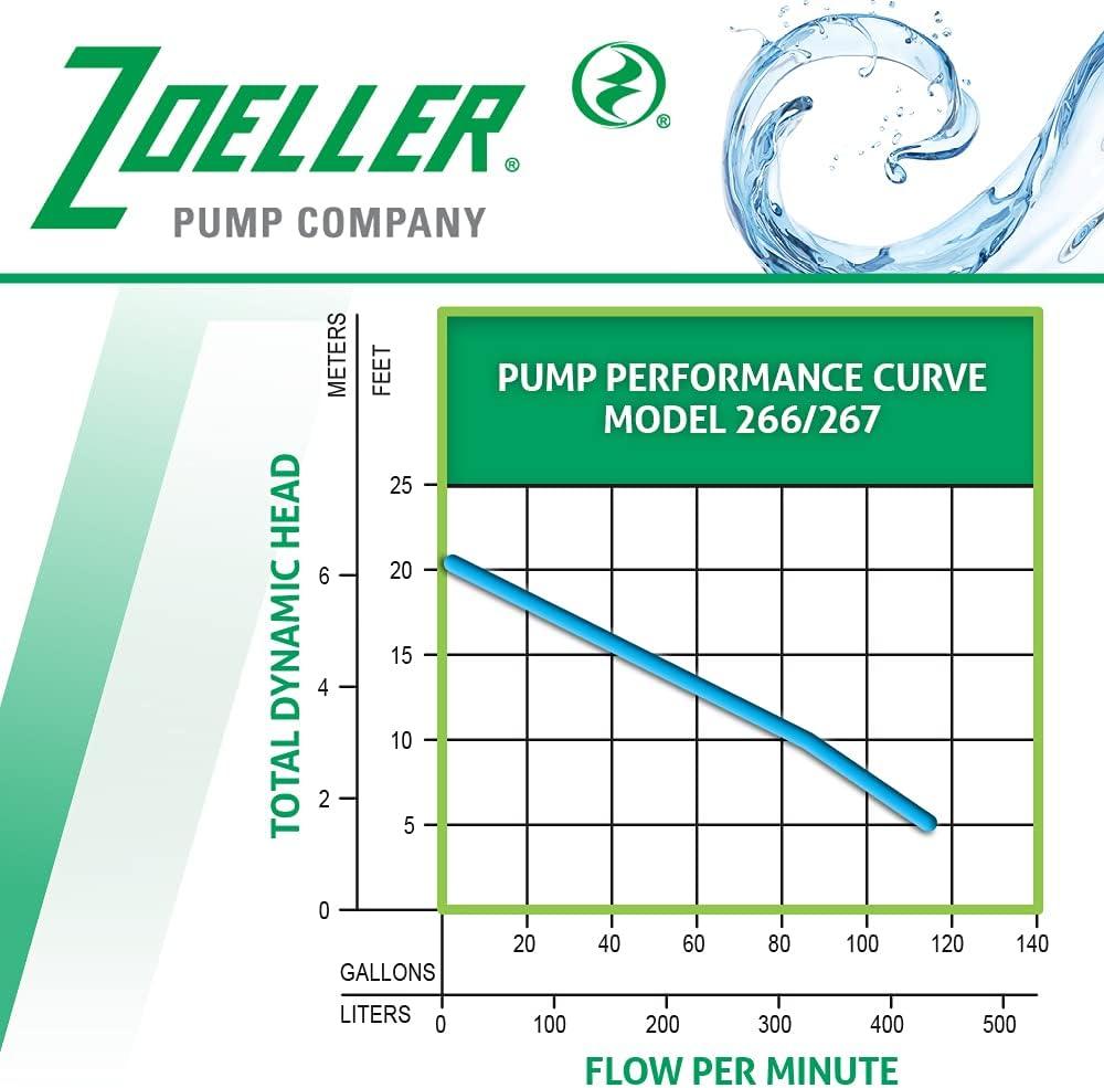 Zoeller Green Cast Iron Submersible Sewage Pump, 1/2 HP