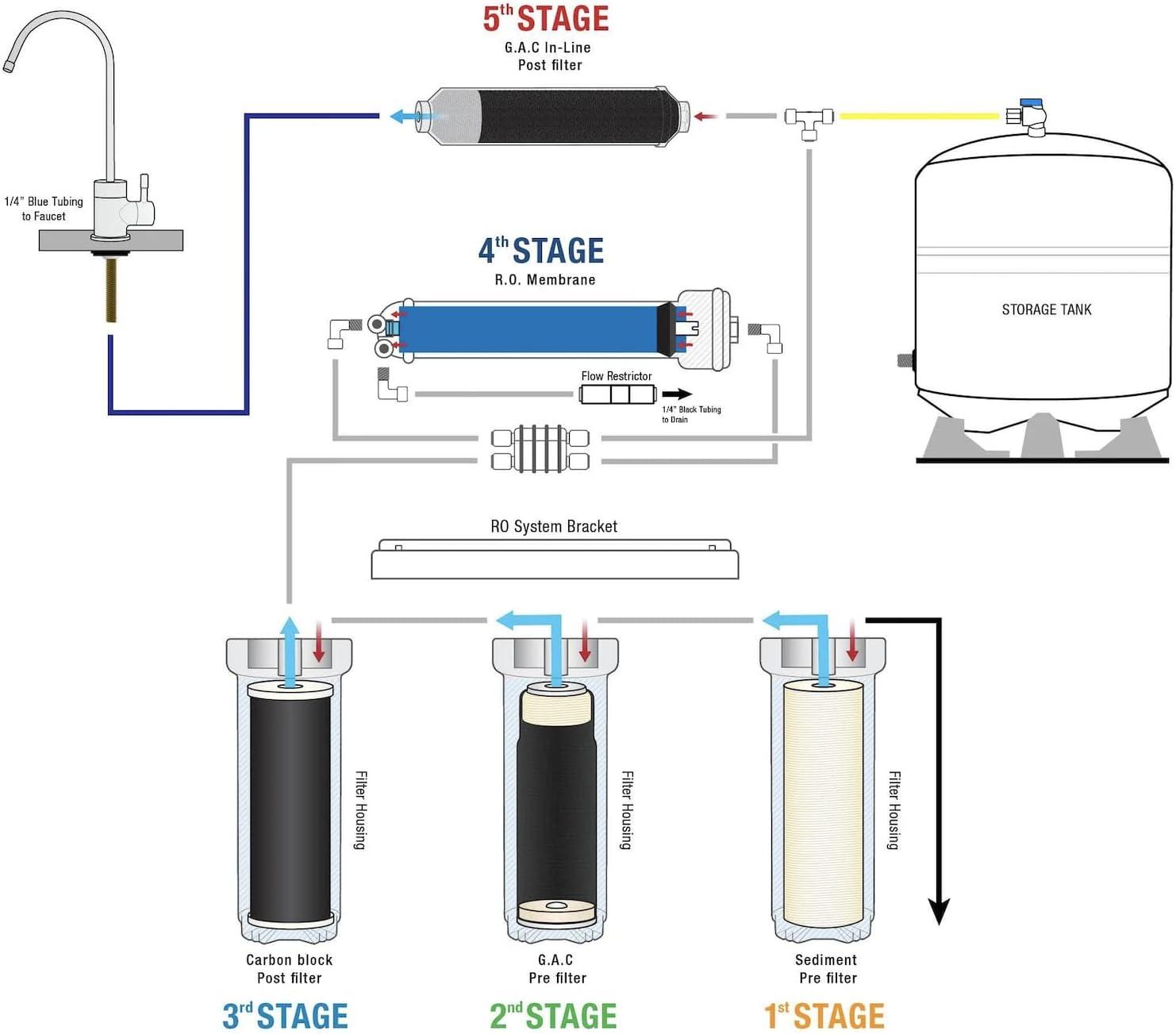 6 Stage ALKALINE pH Plus & ORP Negative Reverse Osmosis Drinking Water Filtration System | 75 GPD