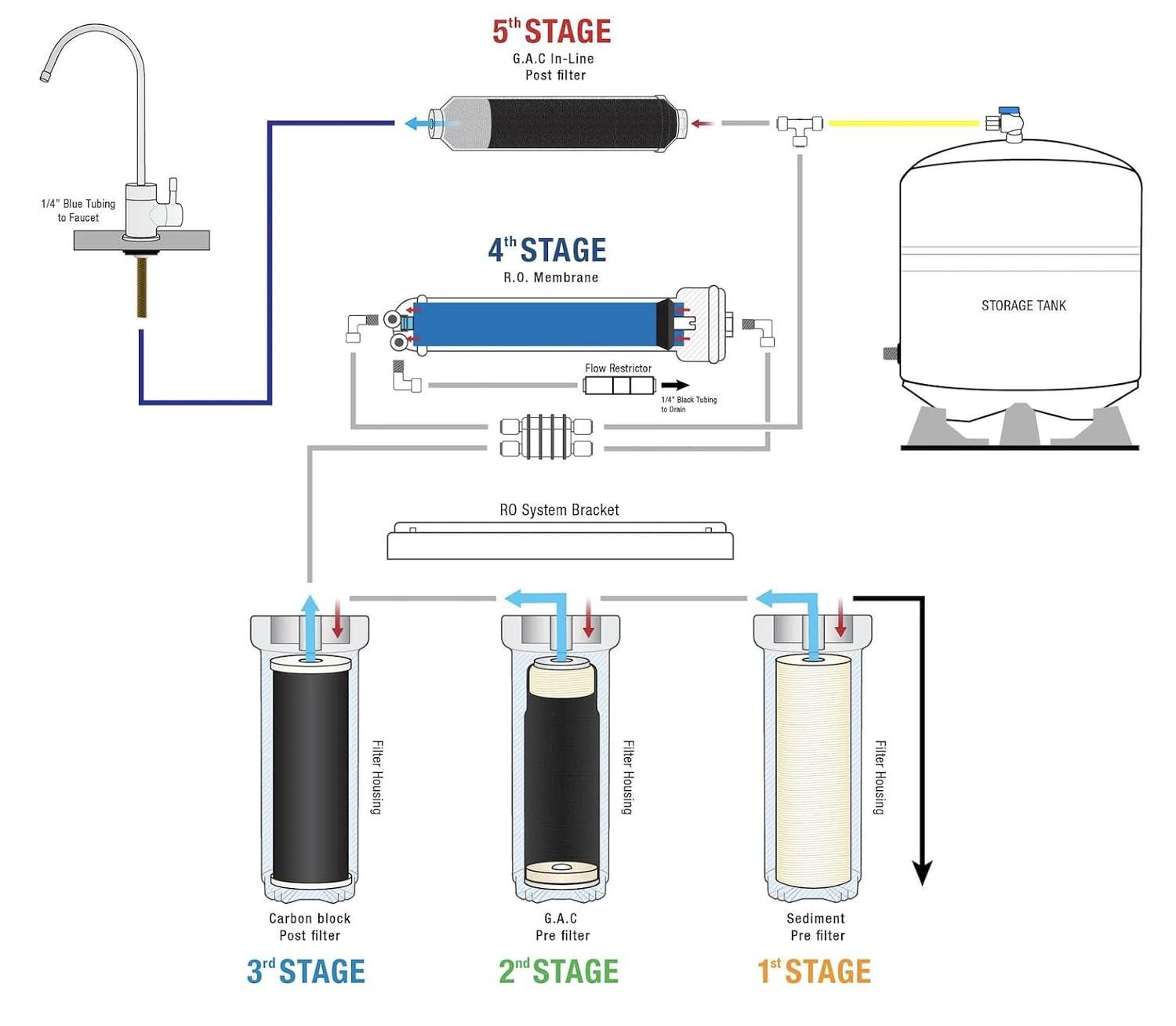 6 Stage ALKALINE pH Plus & ORP Negative Reverse Osmosis Drinking Water Filtration System | 75 GPD