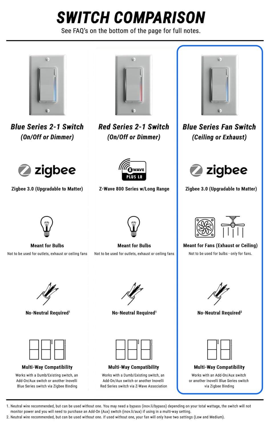 Inovelli Smart Fan Switch for Ceiling or Exhaust Fans - Zigbee - No Neutral Required, White, VZM35