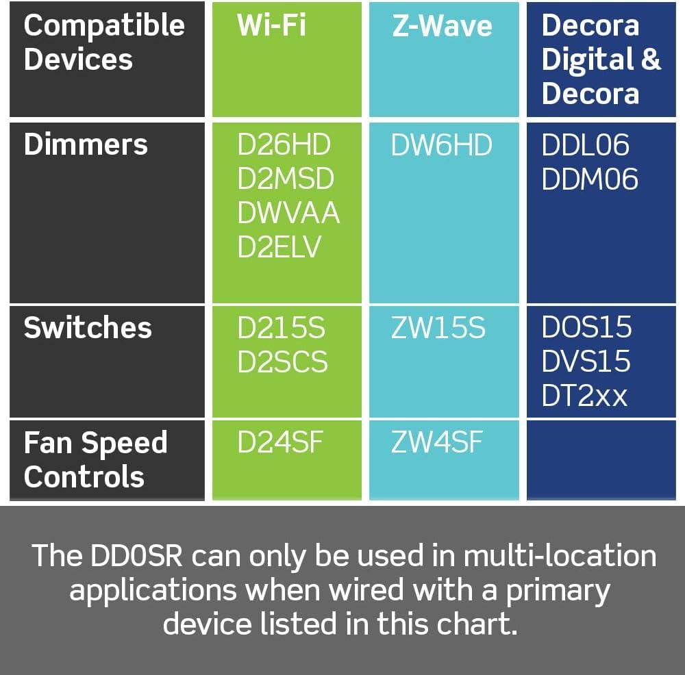 120VAC Decora Digital/Decora Smart Coordinating Switch Remote, 3-Way or up to 9 Additional Locations, Ivory DD0SR-1Z