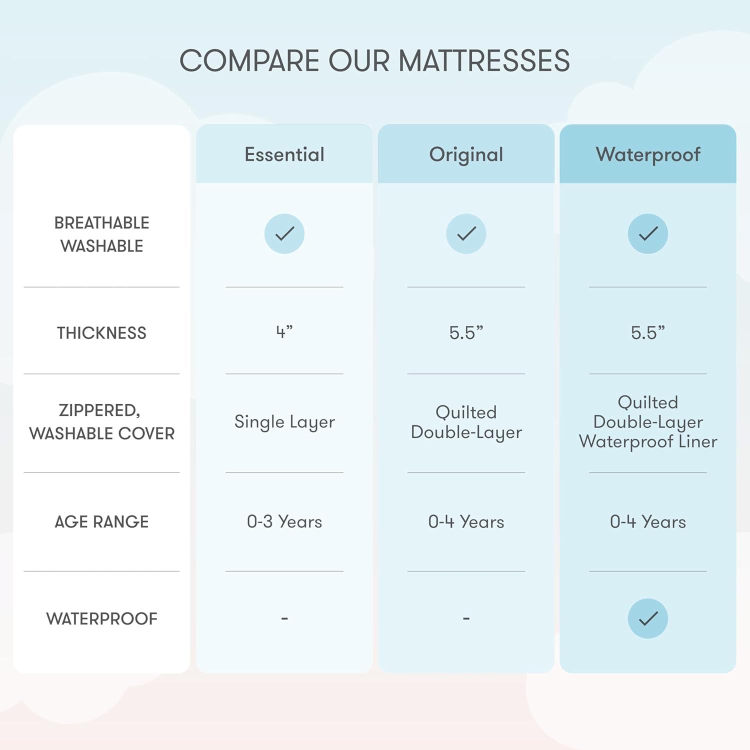 Newton Baby Crib Mattress and Toddler Bed - Waterproof - Ultra-Breathable Proven to Reduce Suffocation Risk, 100% Washable, Better Than Organic, 2-Stage Removable Cover, Deluxe 5.5" Thick - White