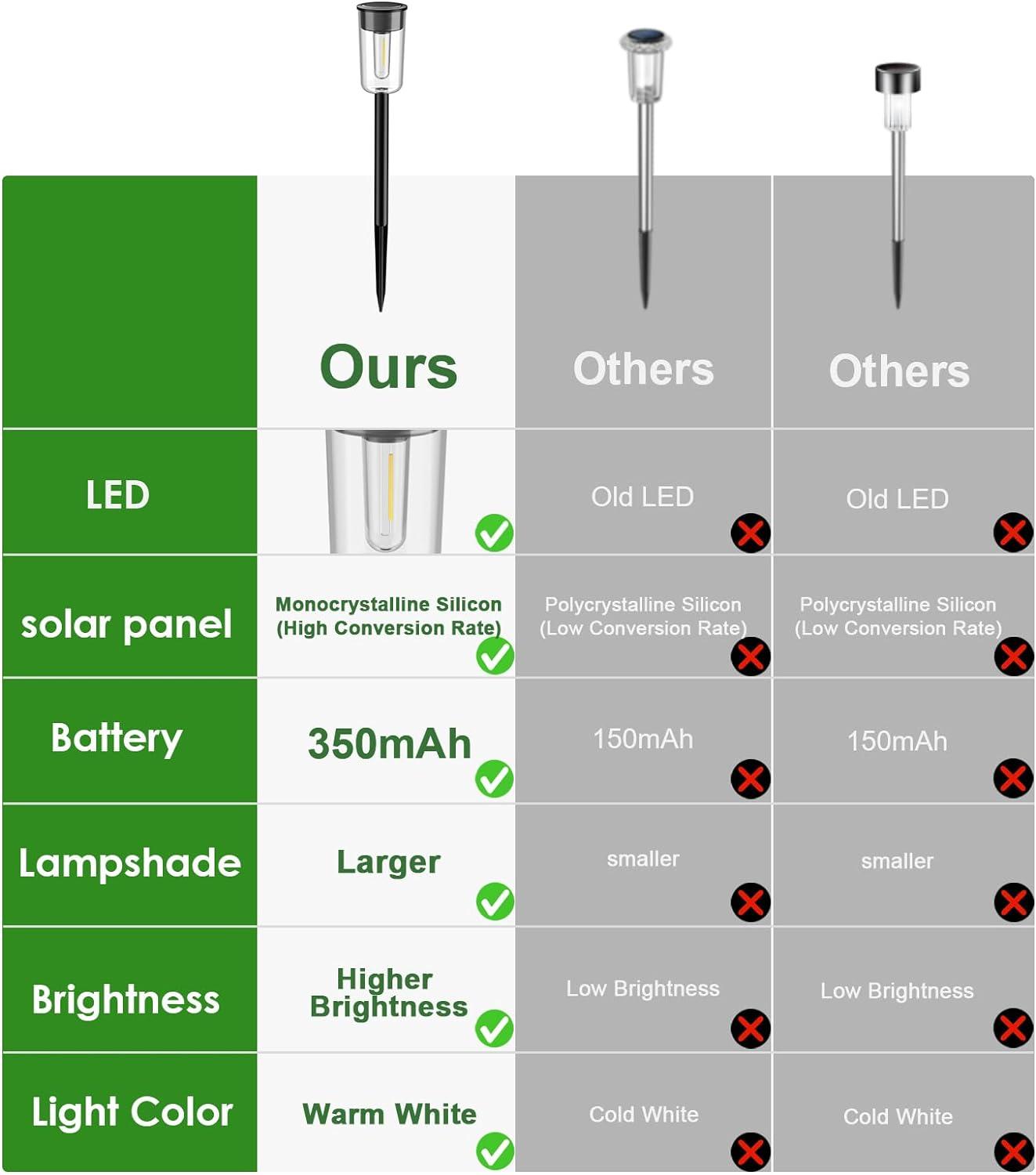 BITPOTT Solar Garden Lighting 8Pack Edison Bulbs Solar Powered Outdoor Pathway Light for Driveway