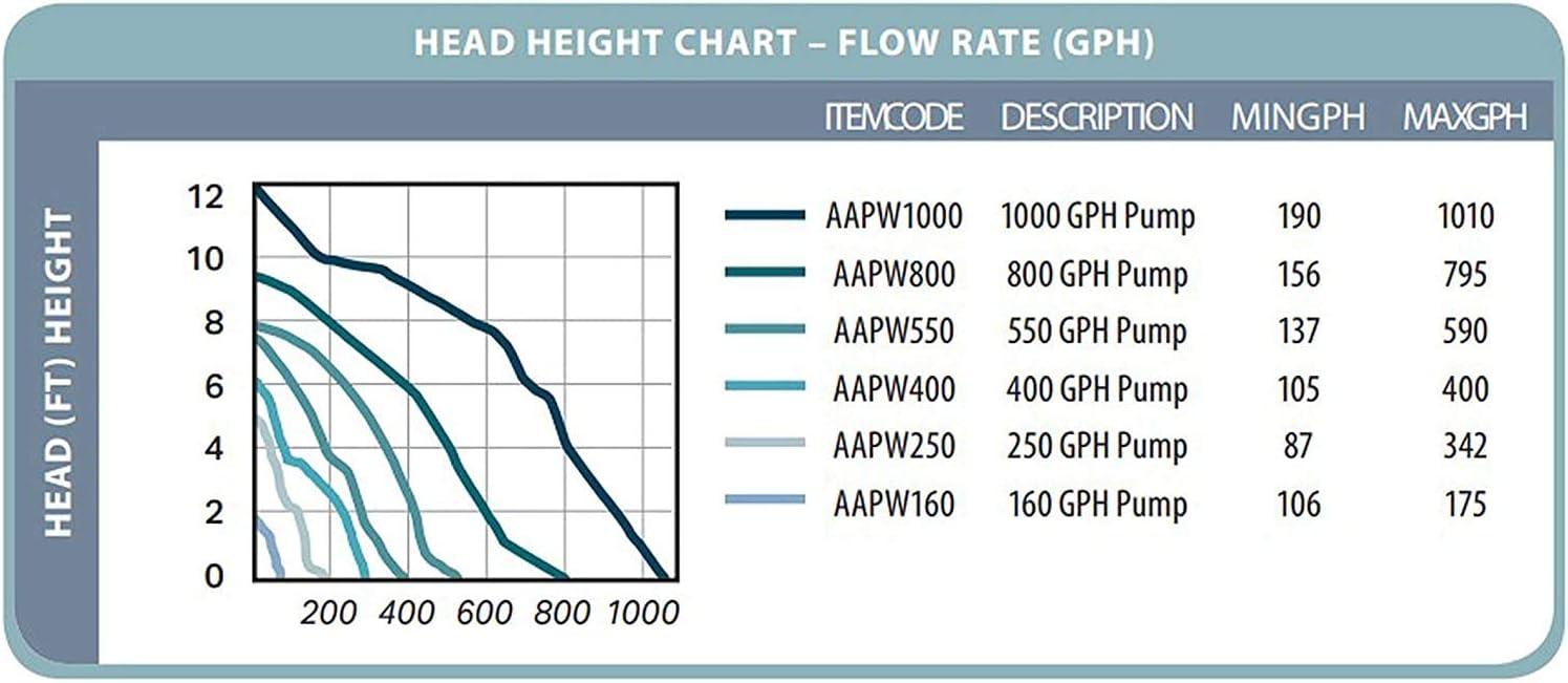 Hydrofarm Active Aqua 400 GPH Submersible Water Pump