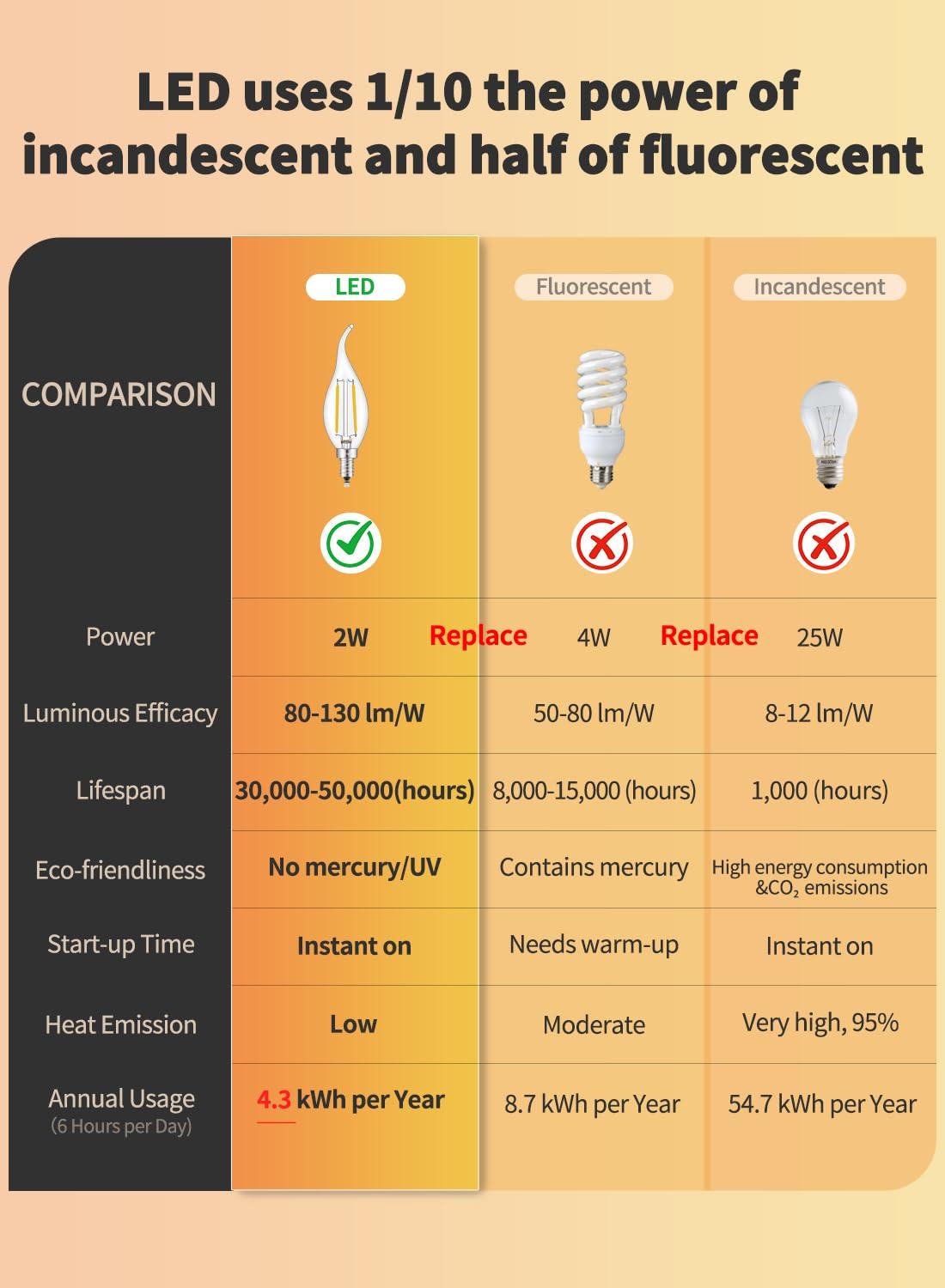 CRLight ETL Listed 2W Dimmable LED Candelabra Bulb 2700K Warm White, 250LM 25W Incandescent Equivalent, E12 Chandelier Candle Bulbs, C35 Clear Flame Shape Bent Tip, 360 Degrees Beam Angle, 10 Pack