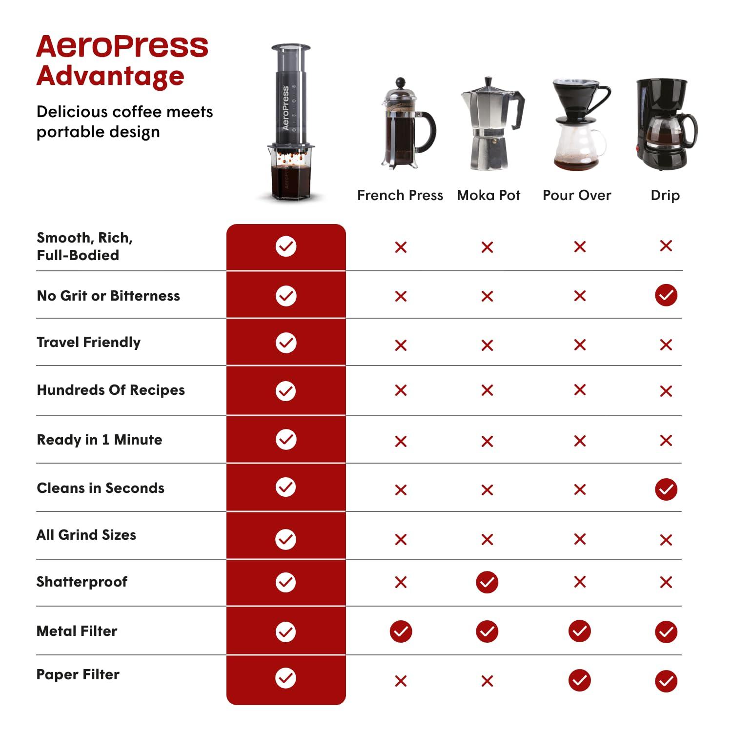 AeroPress XL Coffee Press