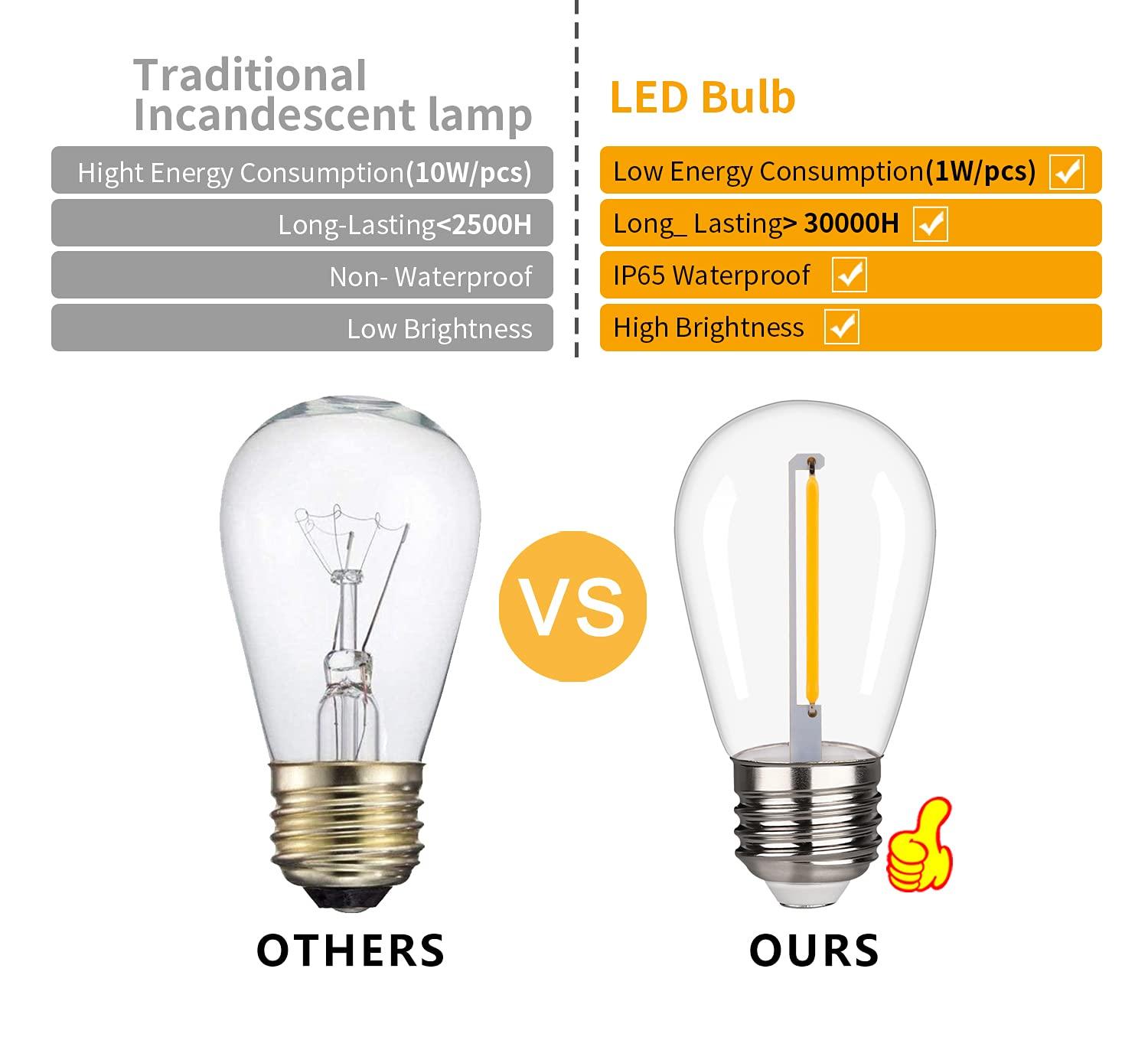 Svater Replacement Bulbs for Outdoor String Lights, 15 Pack S14 LED Bulbs for Patio, E26 Base 1W Bulb Equal to 11W Incandescent, Dimmable,Shatterproof 2700K Warm White