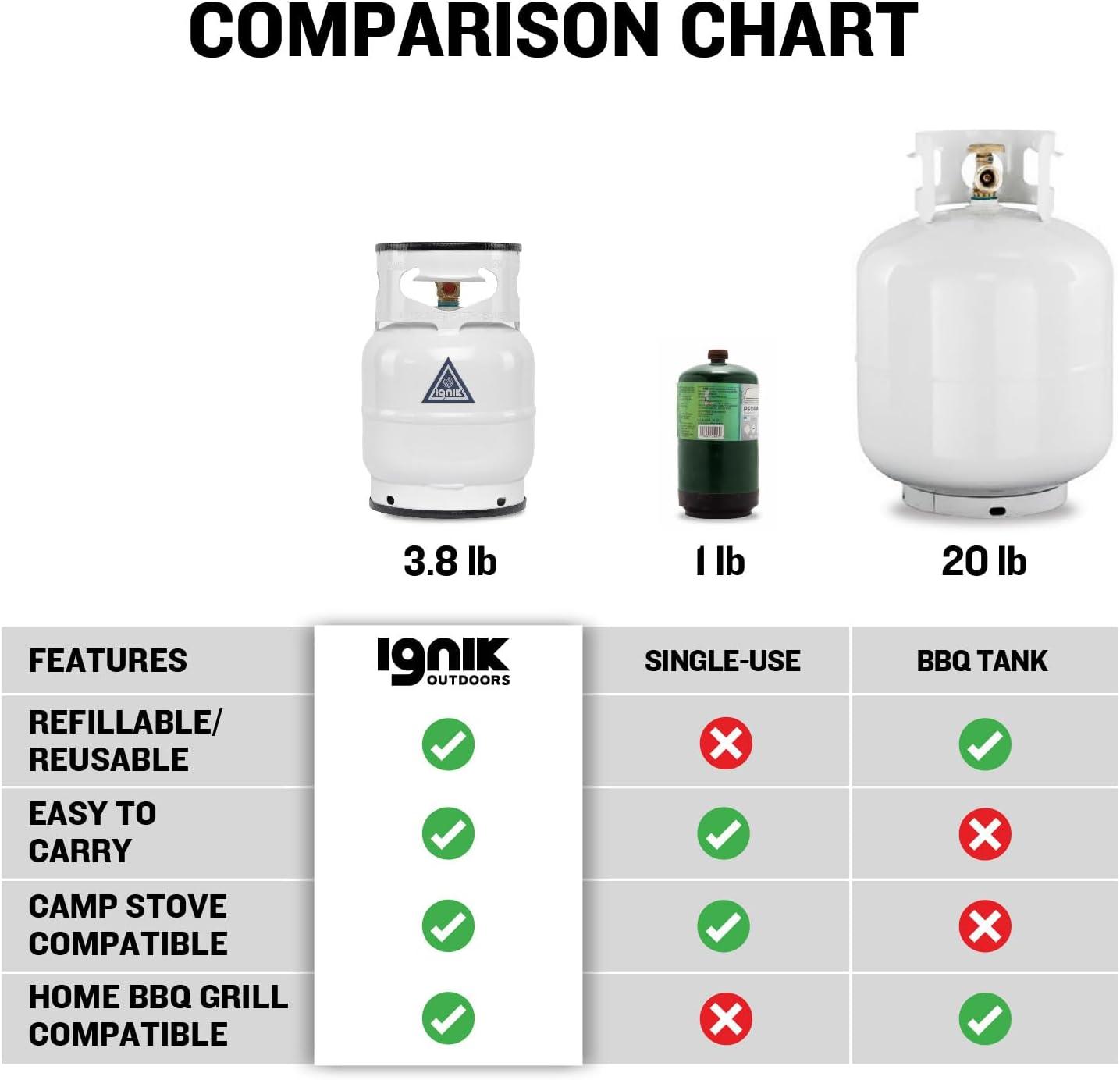 Ignik Refillable Gas Growler Deluxe 5-Pound Propane Tank with Carry Case and Adapter Hose, Black Case/White Tank