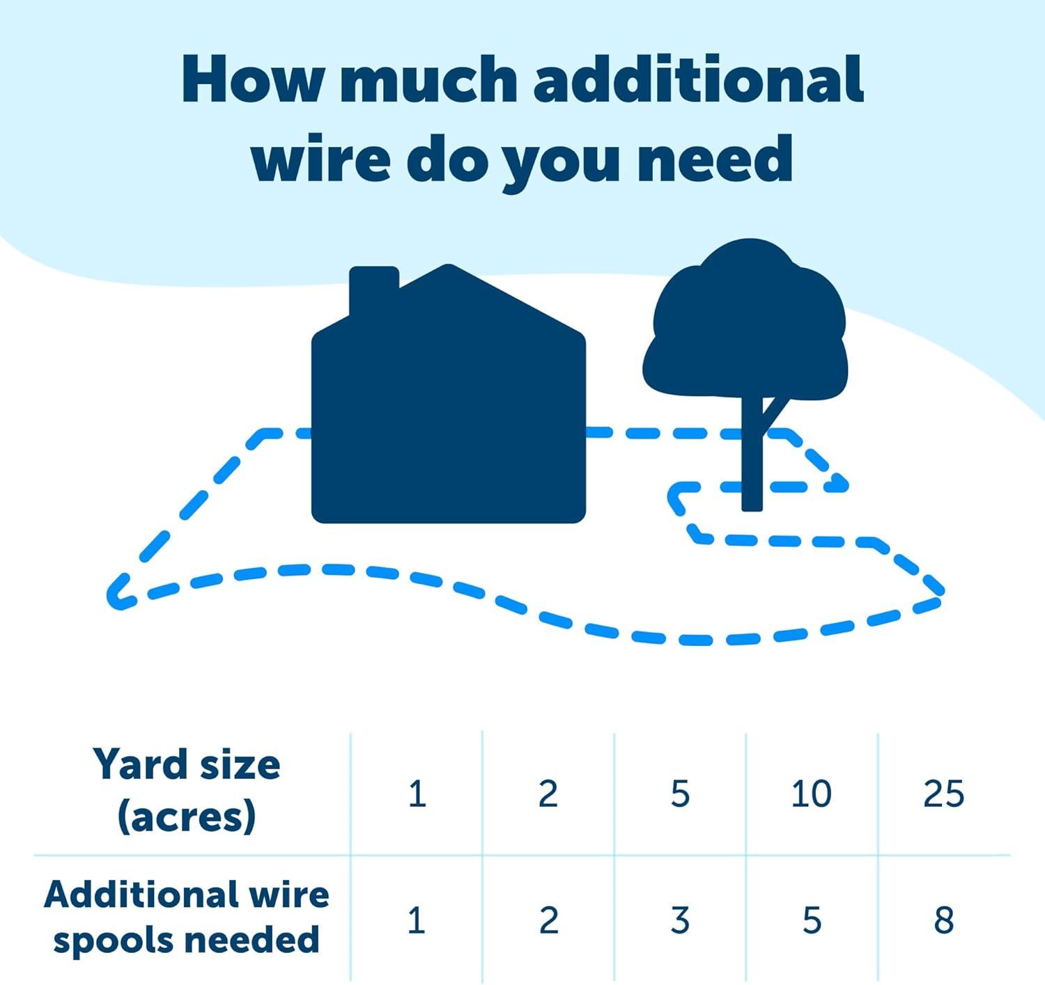 PetSafe Boundary Wire for Dogs, Expand Your Pet Fence Coverage, 20-Gauge Copper Wire, 150 feet