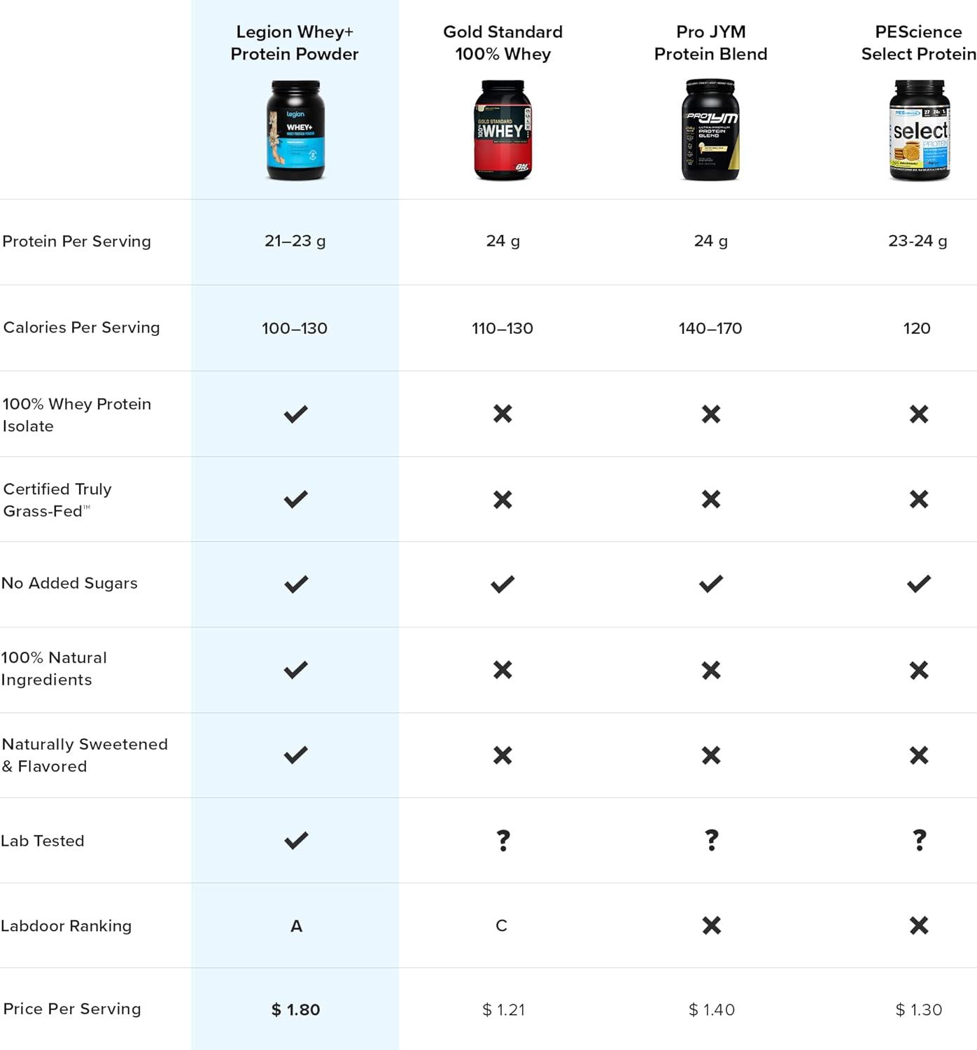 Legion Whey+ Whey Isolate Protein Powder, Chocolate Peanut Butter, 74 Servings