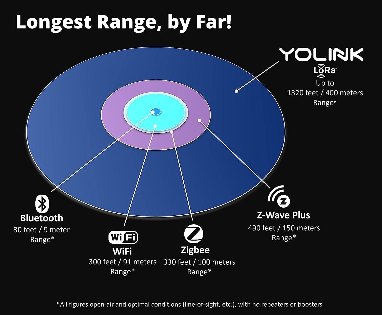 YoLink Smart Home Starter Kit: Hub & 2-Pack Water Leak Sensor 1, LoRa Up to 1/4 Mile Open-Air Range, SMS/Text, Email & Push Notifications, w/Alexa, IFTTT, Home Assistant