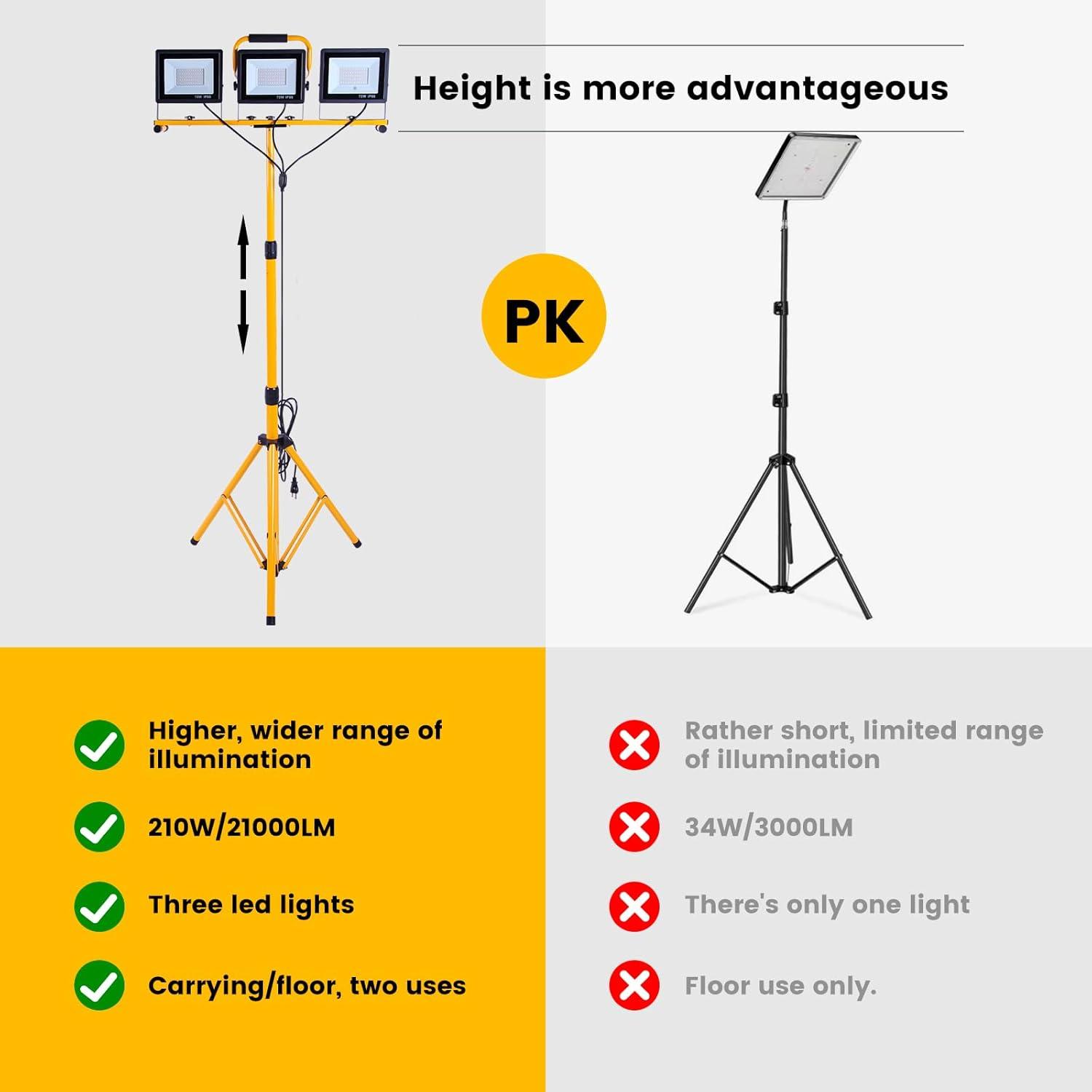21000 Lumen Work Lights with Stand，3 Adjustable Head LED Work Light, with Adjustable and Foldable Tripod Stand, Waterproof Lamp with Individual Switch with 6500 Kelvin Color Temperature