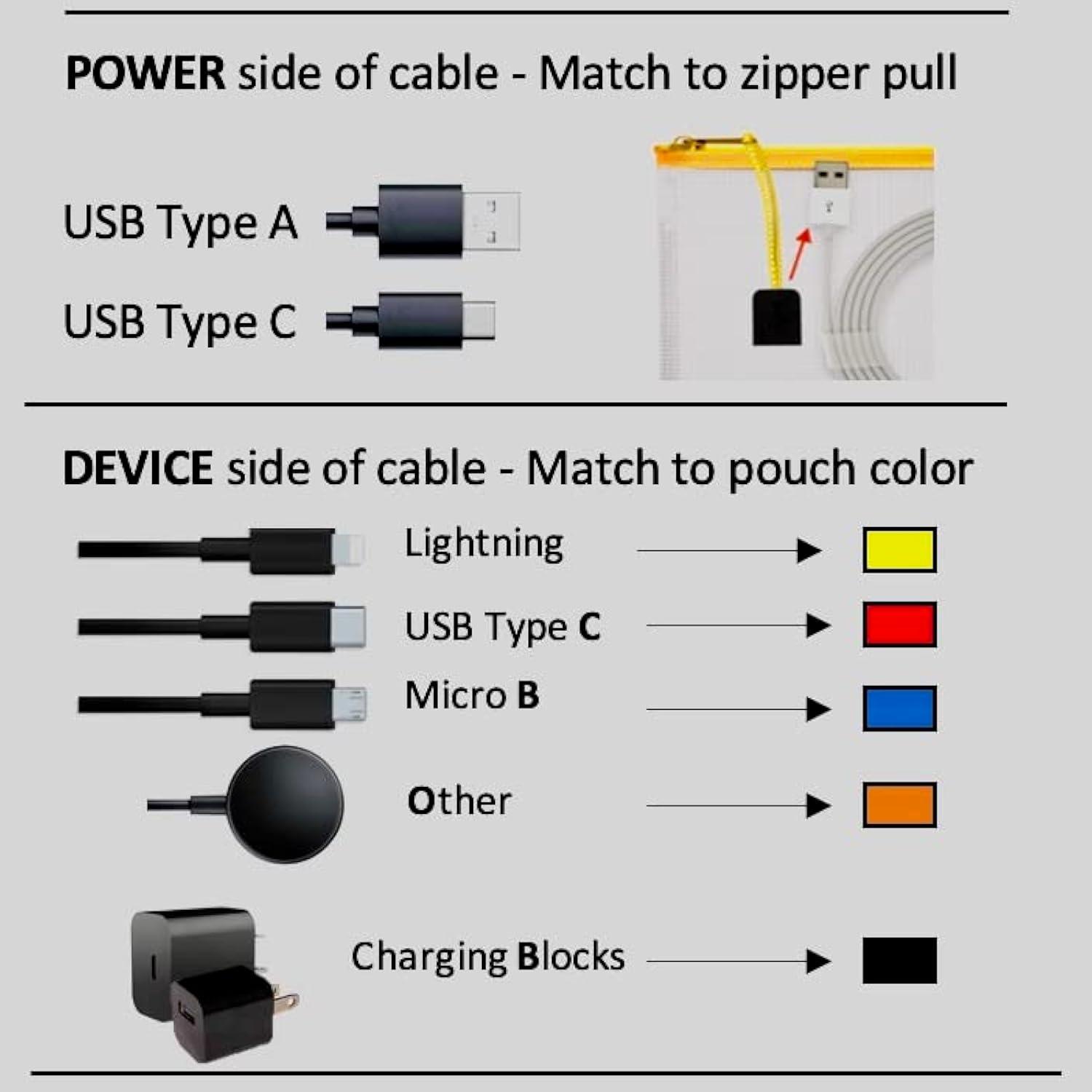 Color Coded Mesh USB Cable Organizer Pouches with Zipper Pulls