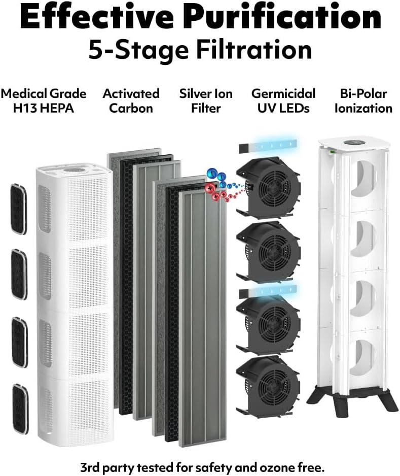 iAdaptAir 2.0 Pro 5-Stage True HEPA Filtration for Viruses, Mold, Dust, Smoke, Pollen & Odors with 2 year Filter Life, Ozone Free Bi-Polar Technology, WiFi Compatible, and up to, 5,474 Sq Ft of Clean Air.