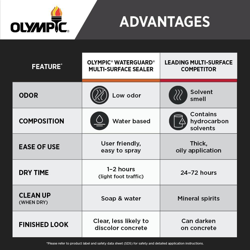 Olympic Waterguard 1 Gallon Clear Multi-Surface Waterproofing Sealer