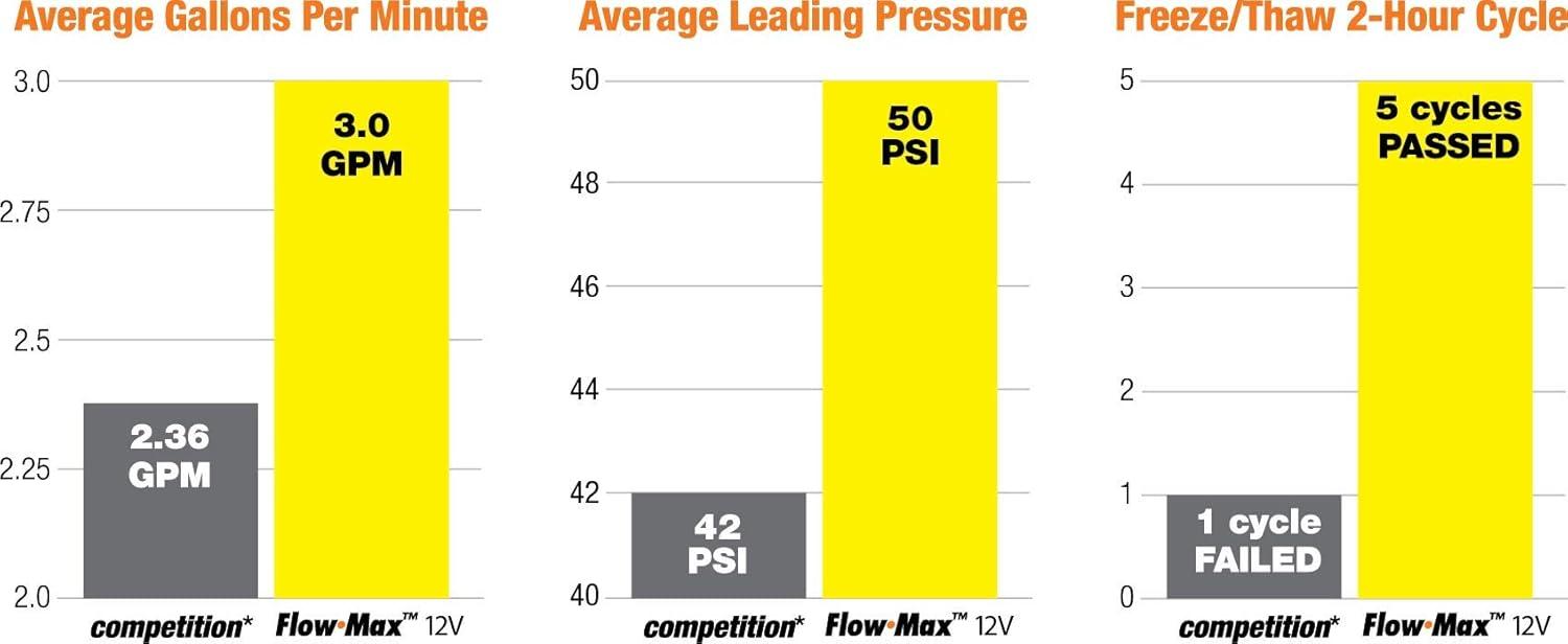 Flow Max Yellow and Black 12V RV Water Pump