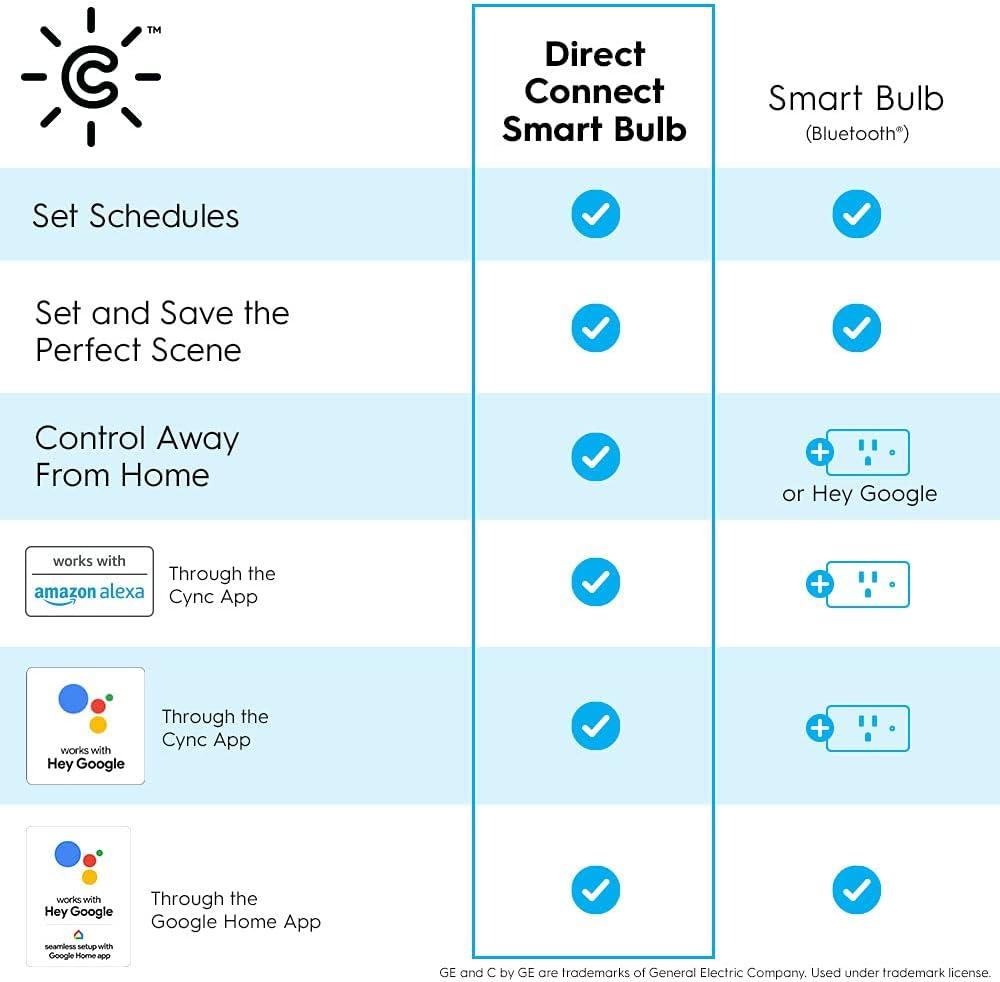 Soft White Dimmable LED Smart Bulb with Voice Control