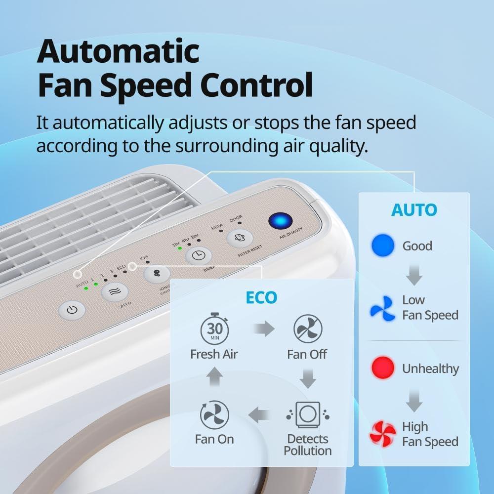 MODERN WALLS LLC True HEPA Purifier With Air Quality Monitoring, Auto, Timer, Filter Indicator, And Eco Mode