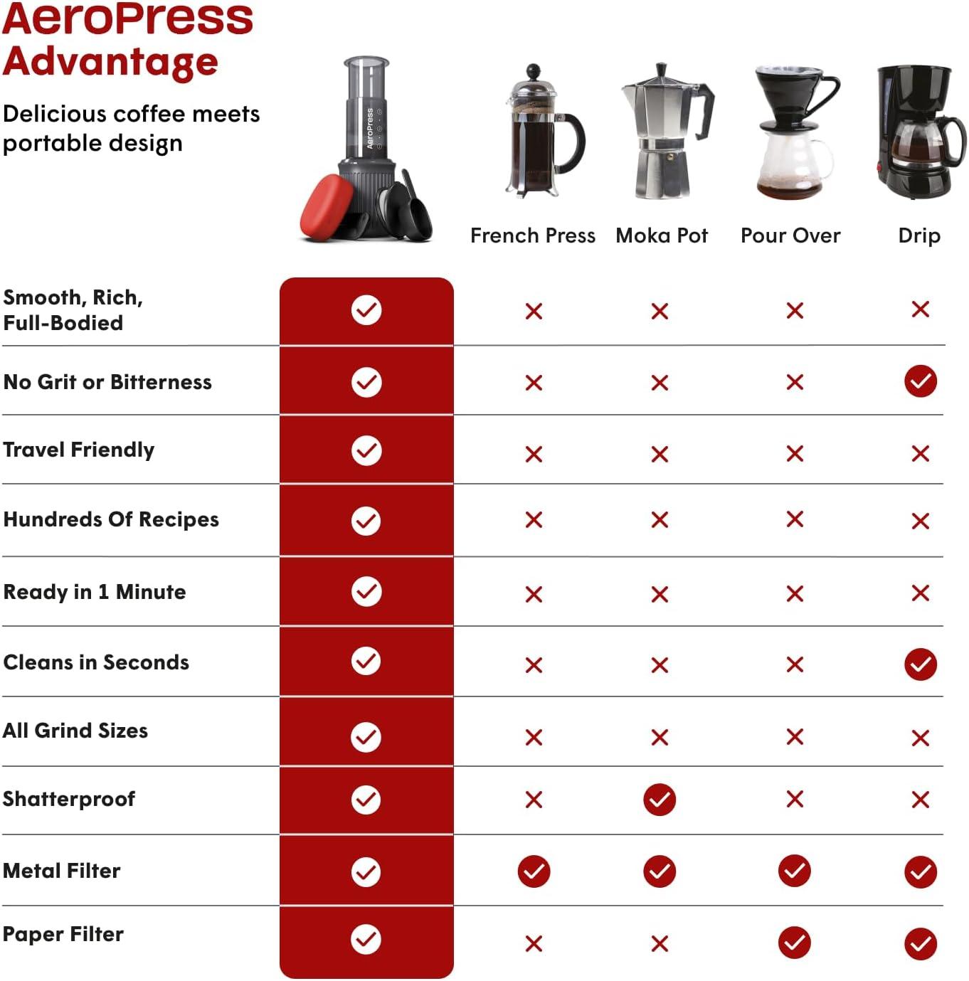 AeroPress Go Travel Coffee Press