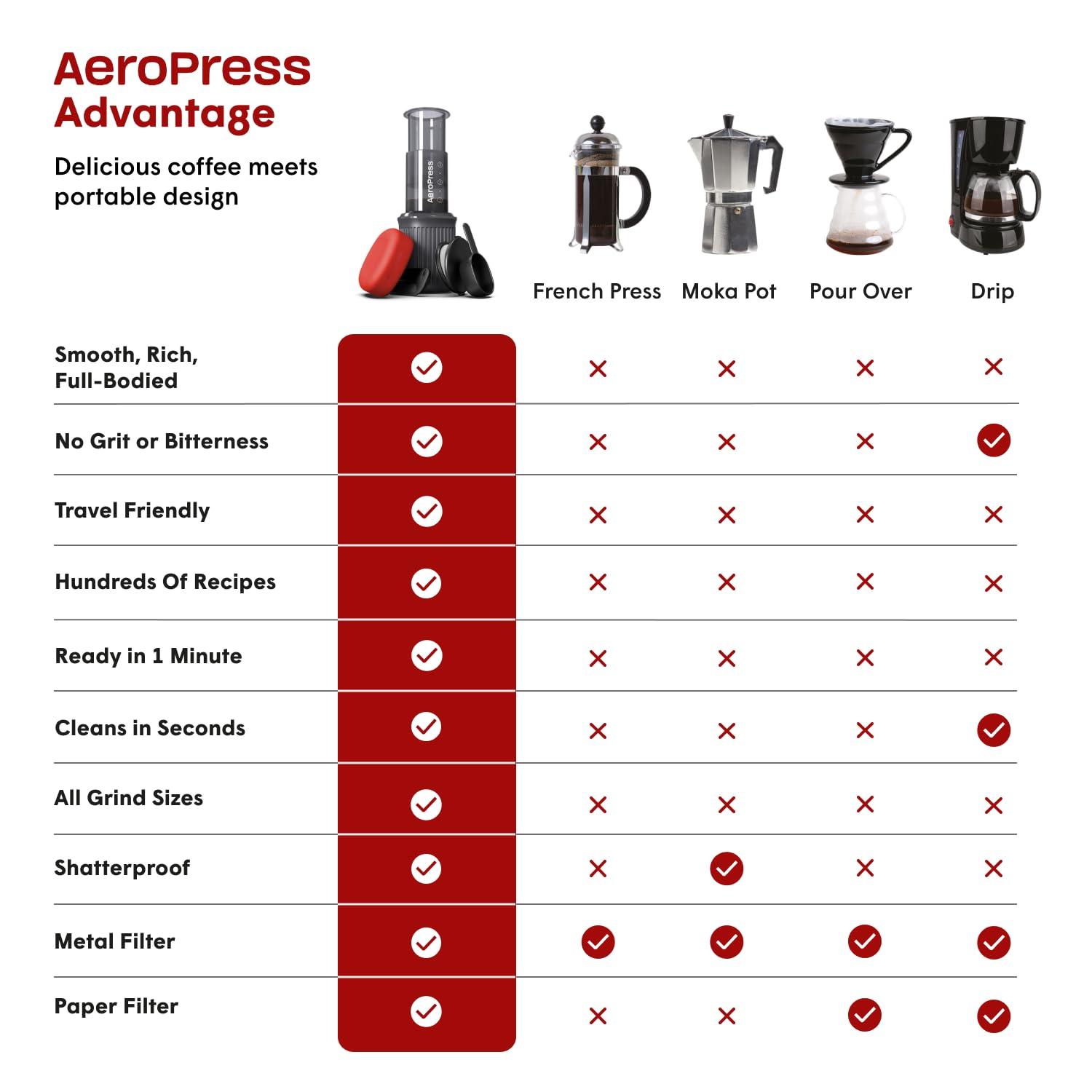 AeroPress Go Travel Coffee Press