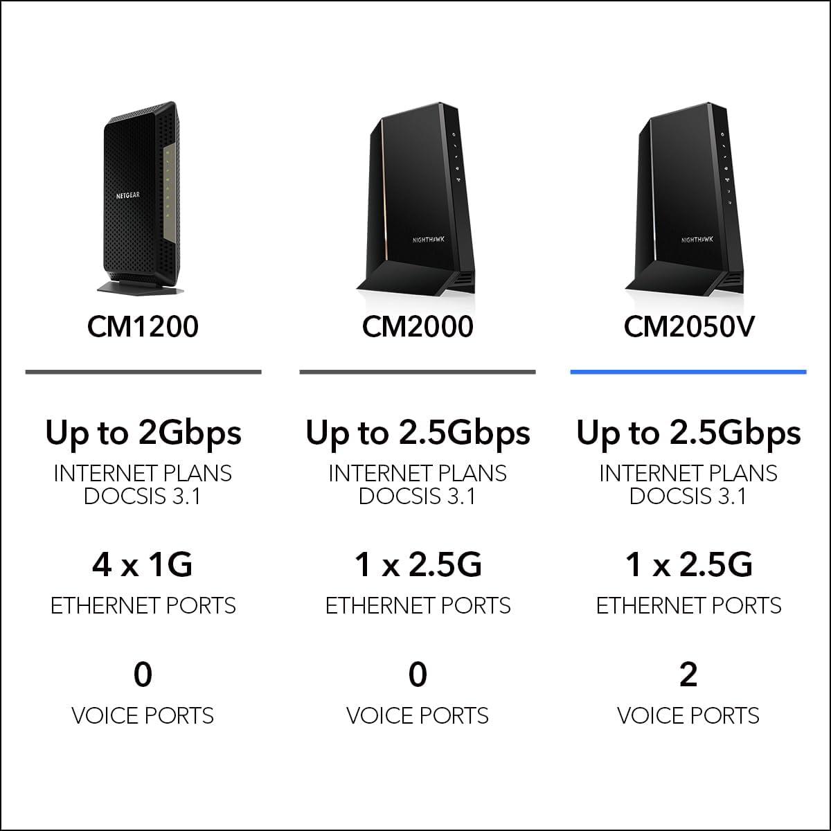 Netgear CM2050V-100NAR Nighthawk Multi-Gig 2.5Gbps Cable Modem for Xfinity Voice - Certified Refurbished