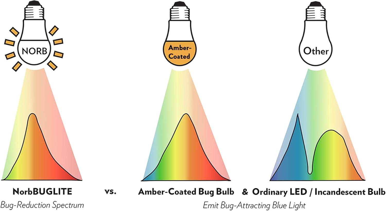 Amber Yellow LED Outdoor Bug-Reducing Light Bulb, 9W