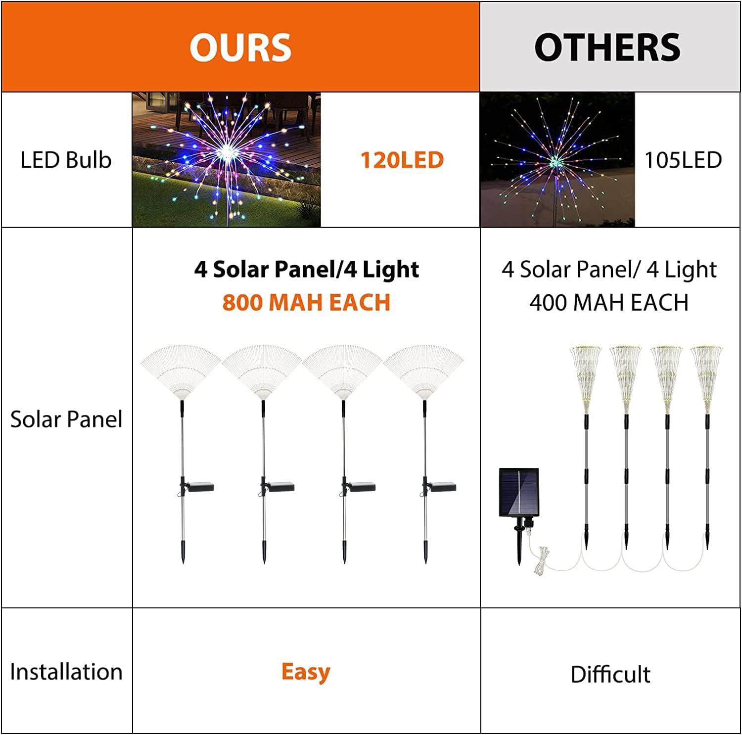 OriginalSourcing 4 Pack 120LED Solar Lights for Outside, Solar Firework Light Outdoor Waterproof with 8 Flashing Modes, Solar Lights for Lawn and Garden Decoration, Multicolo