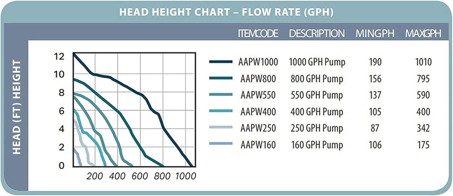 Active Aqua AAPW400 400 GPH 24-Watt Indoor/Outdoor Submersible Oil Free Hydroponic Pond Aquarium Water Pump for 40 Gallon Reservoir (4 Pack)