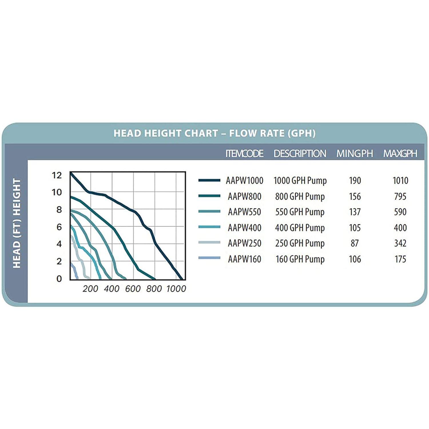 Active Aqua AAPW400 400 GPH 24-Watt Indoor/Outdoor Submersible Oil Free Hydroponic Pond Aquarium Water Pump for 40 Gallon Reservoir (4 Pack)