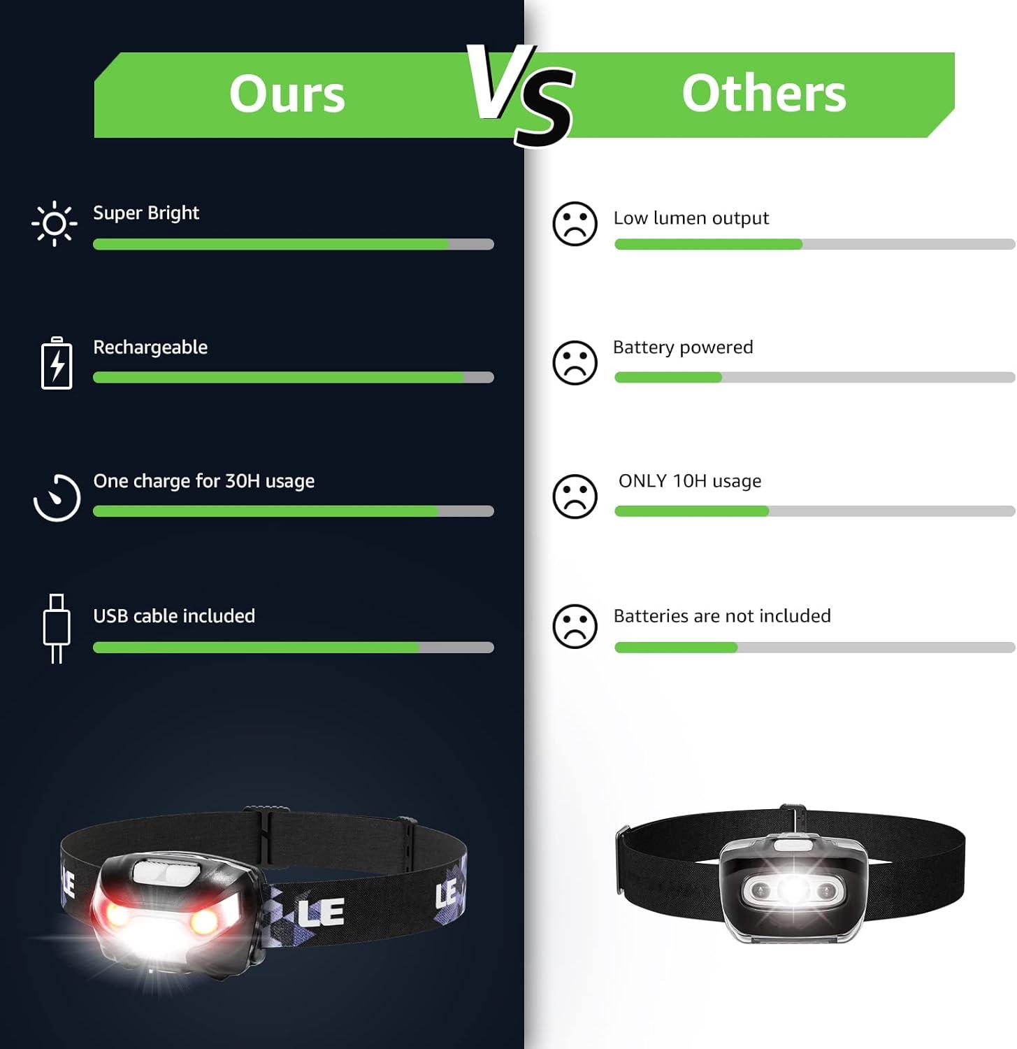 Lepro Lepro LED Headlamp Rechargeable - Super Bright Head Lamp with 5 Modes for Camping & Hiking Gear Essentials, IPX4 Waterproof Headlight Flashlight with Red Light, USB Cable Included