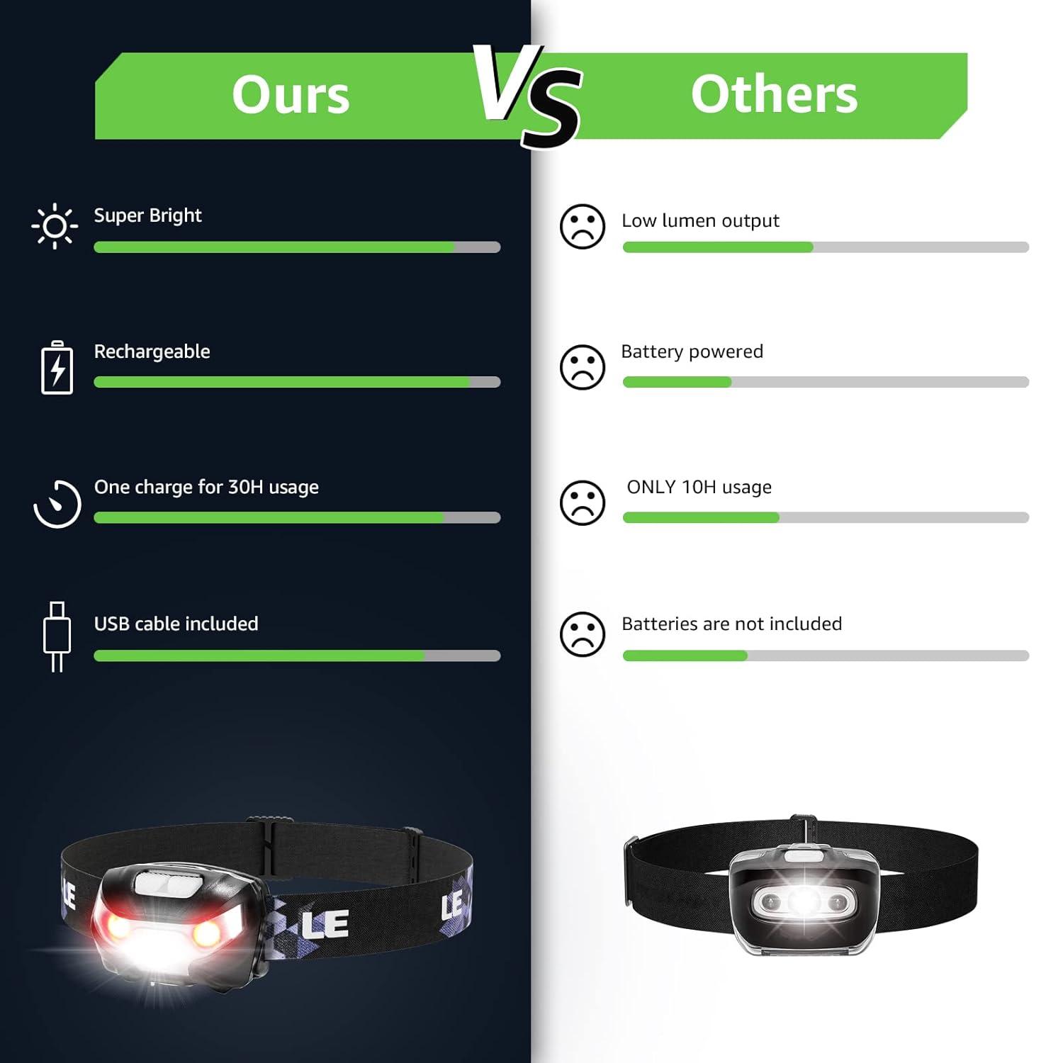 Lepro Lepro LED Headlamp Rechargeable - Super Bright Head Lamp with 5 Modes for Camping & Hiking Gear Essentials, IPX4 Waterproof Headlight Flashlight with Red Light, USB Cable Included