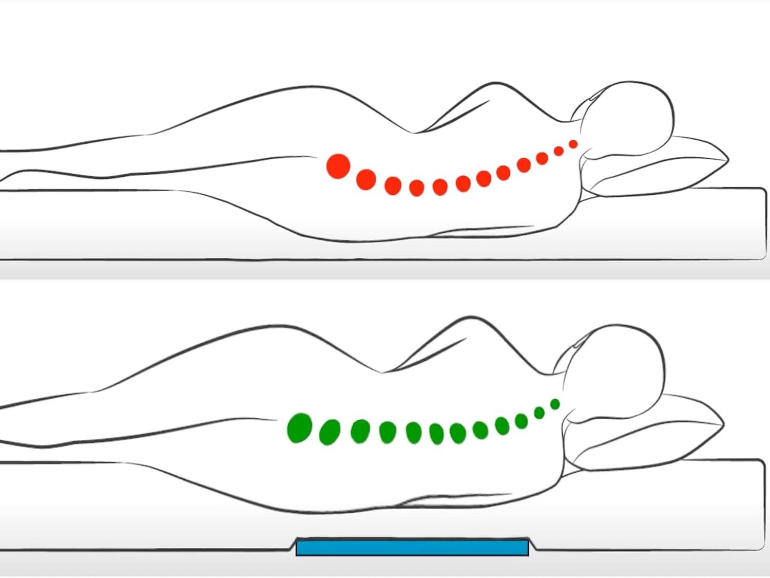 SagsAway Under Mattress 3 Piece Support Kit to Fix Saggy Beds. Firm Foam Sheets Can Be Layered to Repair Any Sagging Twin, Full, Queen or King Innerspring Or Latex Bed Or Bunk Up to 14in Thick