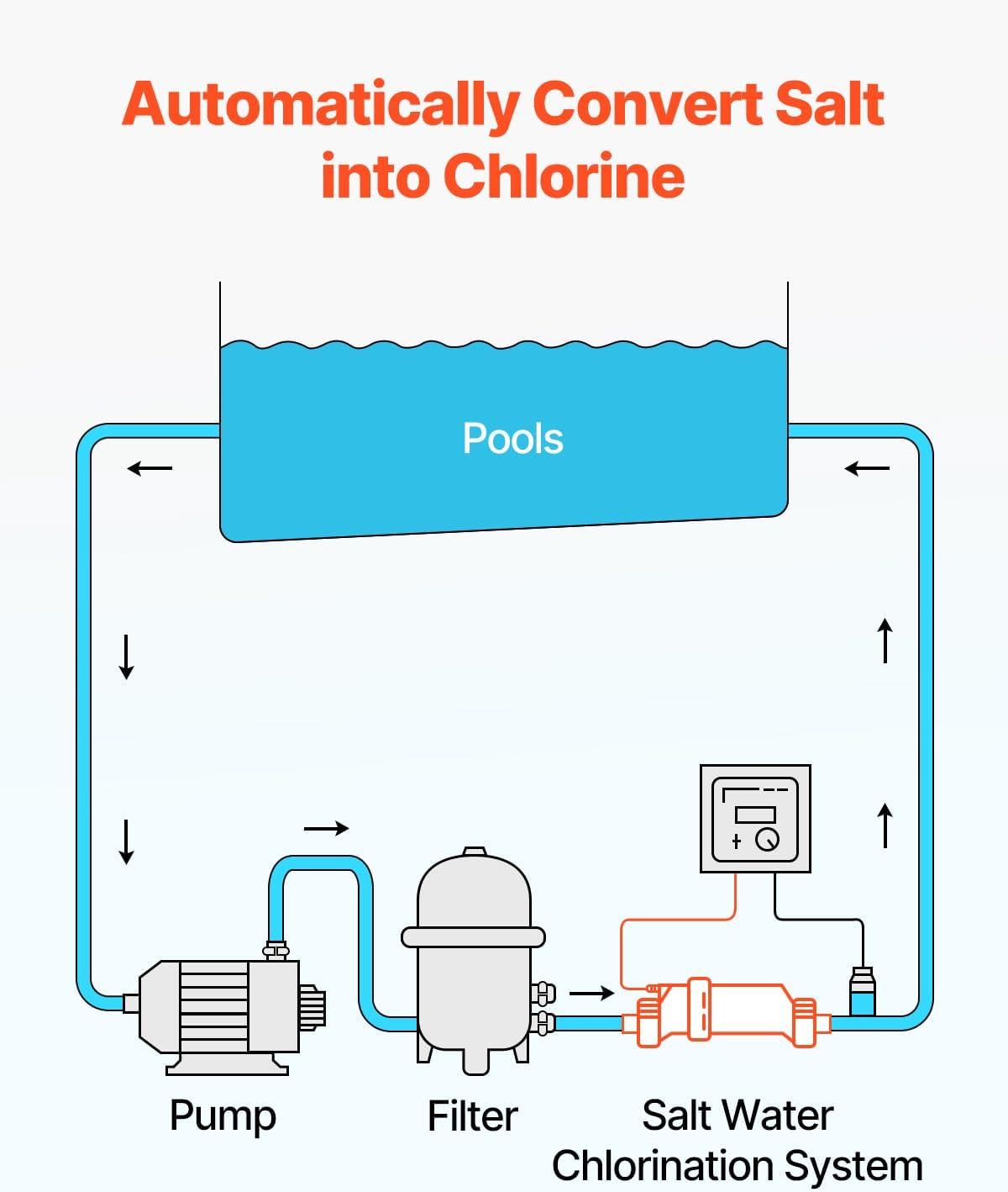 VEVOR Salt Water Chlorinator System, Pool Chlorination Cell Fits for Hayward W3T-Cell-15 (T15), Pool Cell Salt Water System for In-Ground Swimming Pools up to 40,000 Gallons, 15 ft Power Line, White