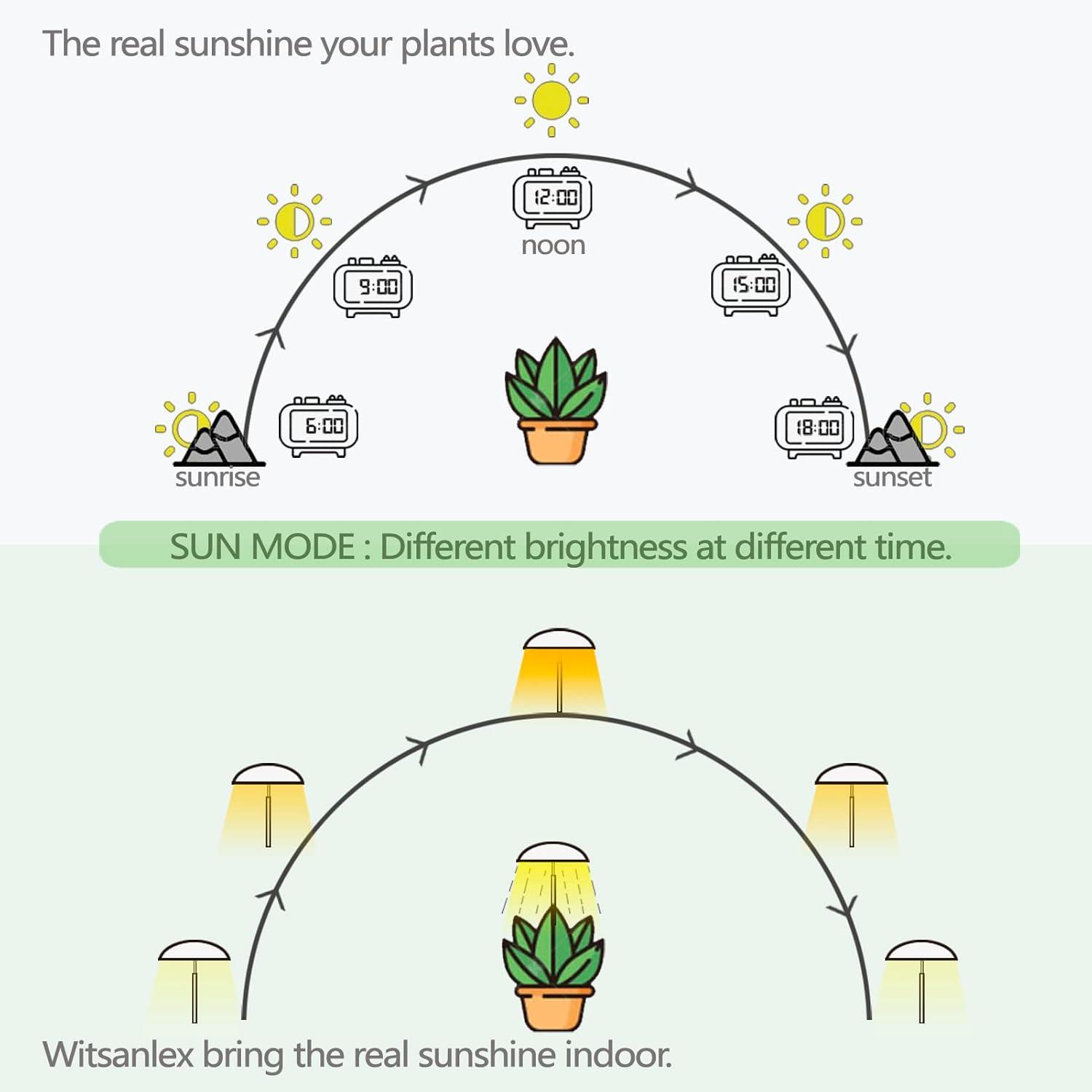 Witsanlex Smart LED Grow Lights for Indoor Plants, Full Spectrum, Sun Mode Auto Dimming, Daily Auto on/off Timer, Height Adjustable
