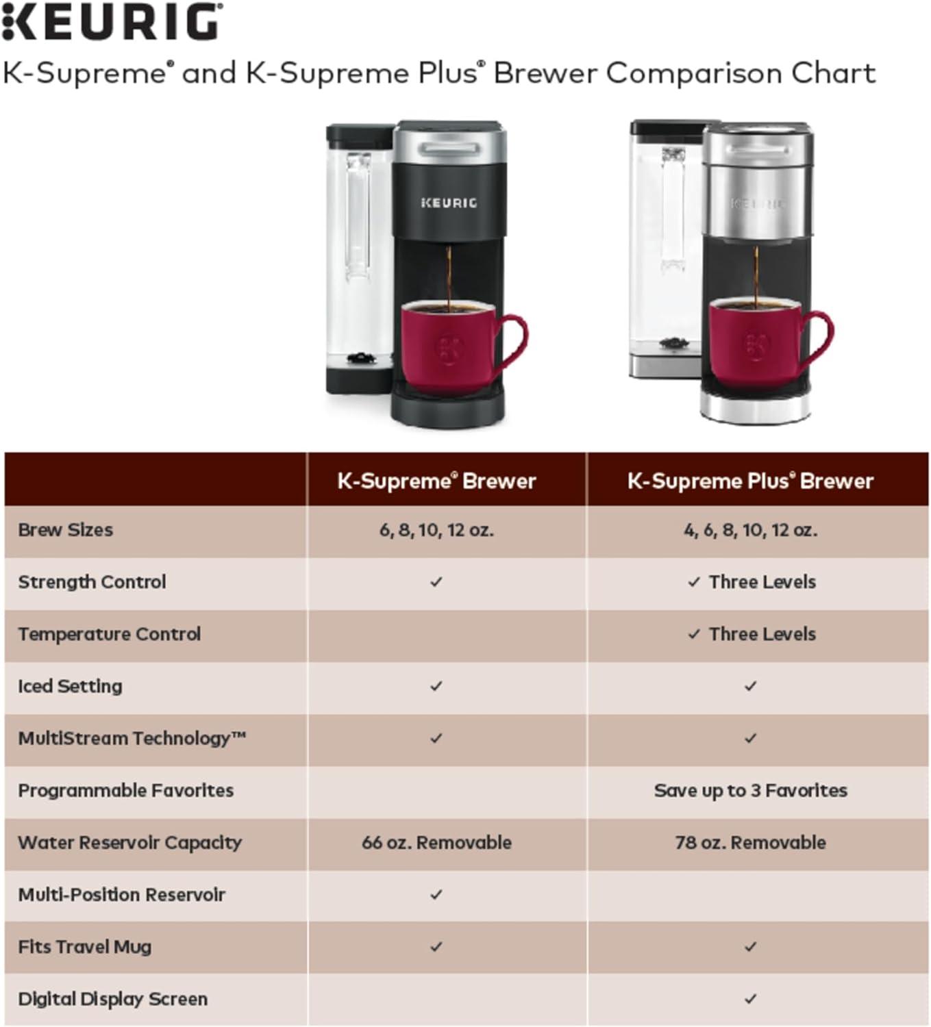 Keurig K-Supreme Single Serve K-Cup Pod Coffee Maker