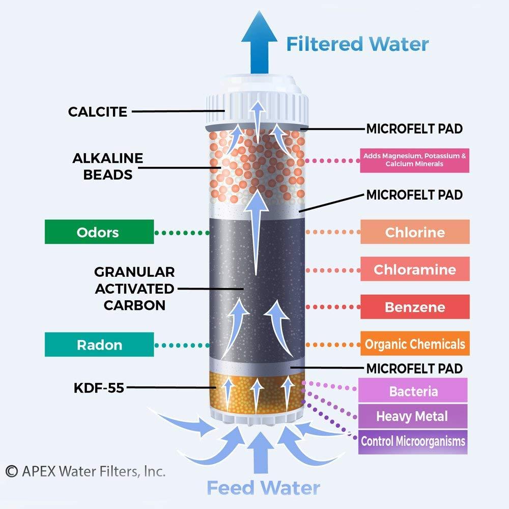 APEX EXPRT MR-2050 Dual Countertop Water Filter - Carbon and Mineral pH Alkaline, Easy Install Faucet - Reduces Heavy Metals, Bad Taste and Up to 99% of Chlorine (White)